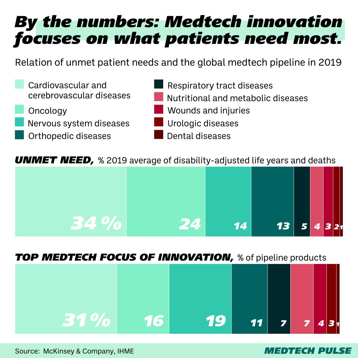 Chart: MedTech Pulse