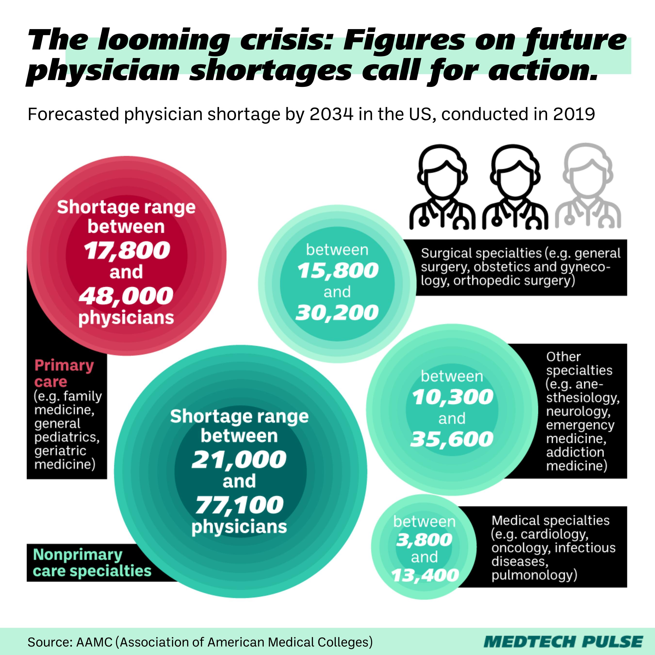 Chart: MedTech Pulse
