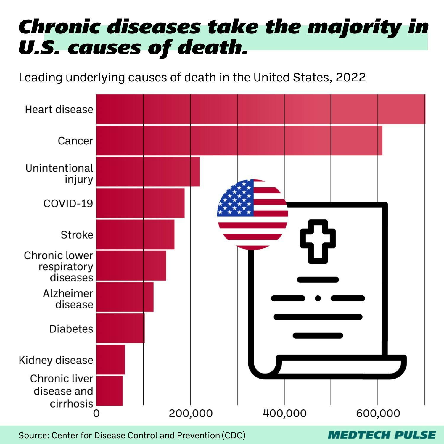 Chart: MedTech Pulse