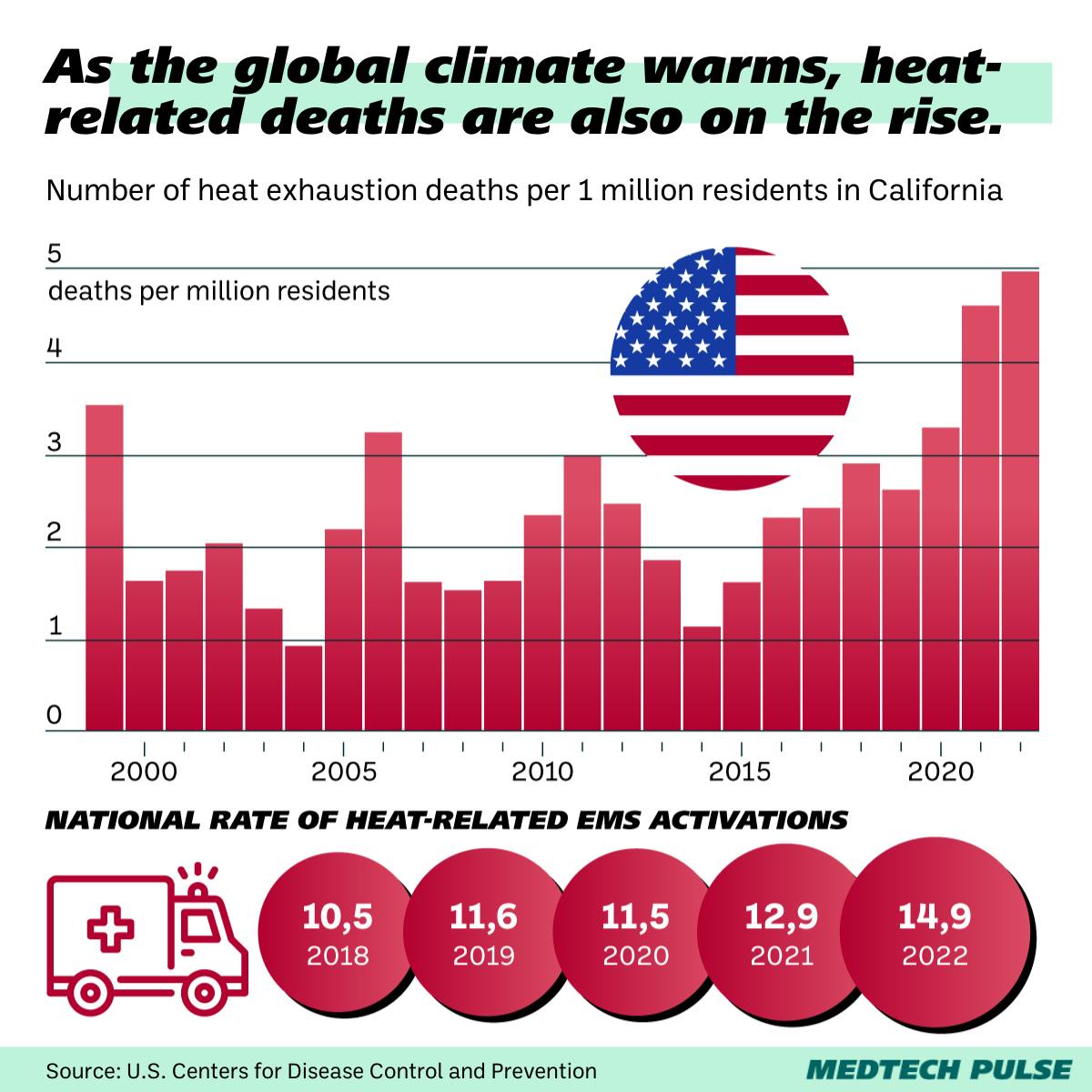 Chart: MedTech Pulse