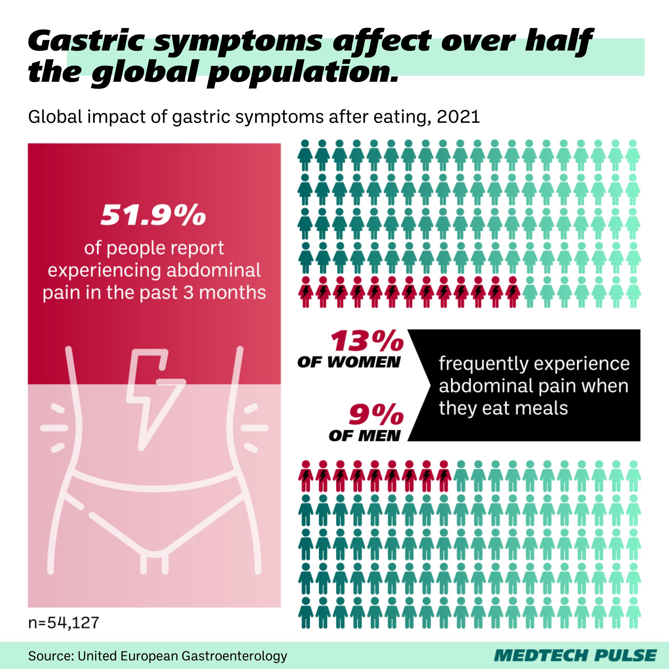 impact of gastric symptoms