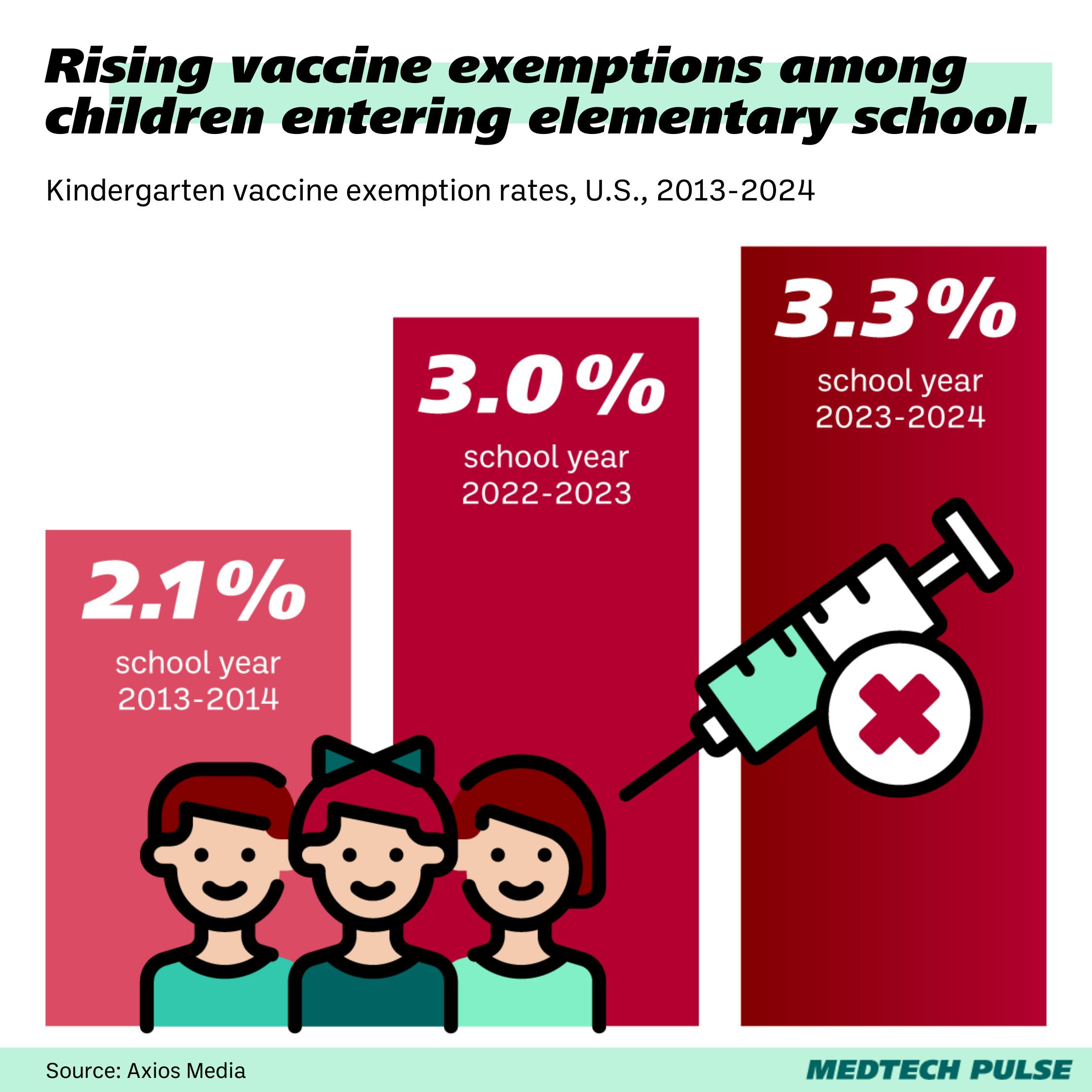 vaccine exemption rates