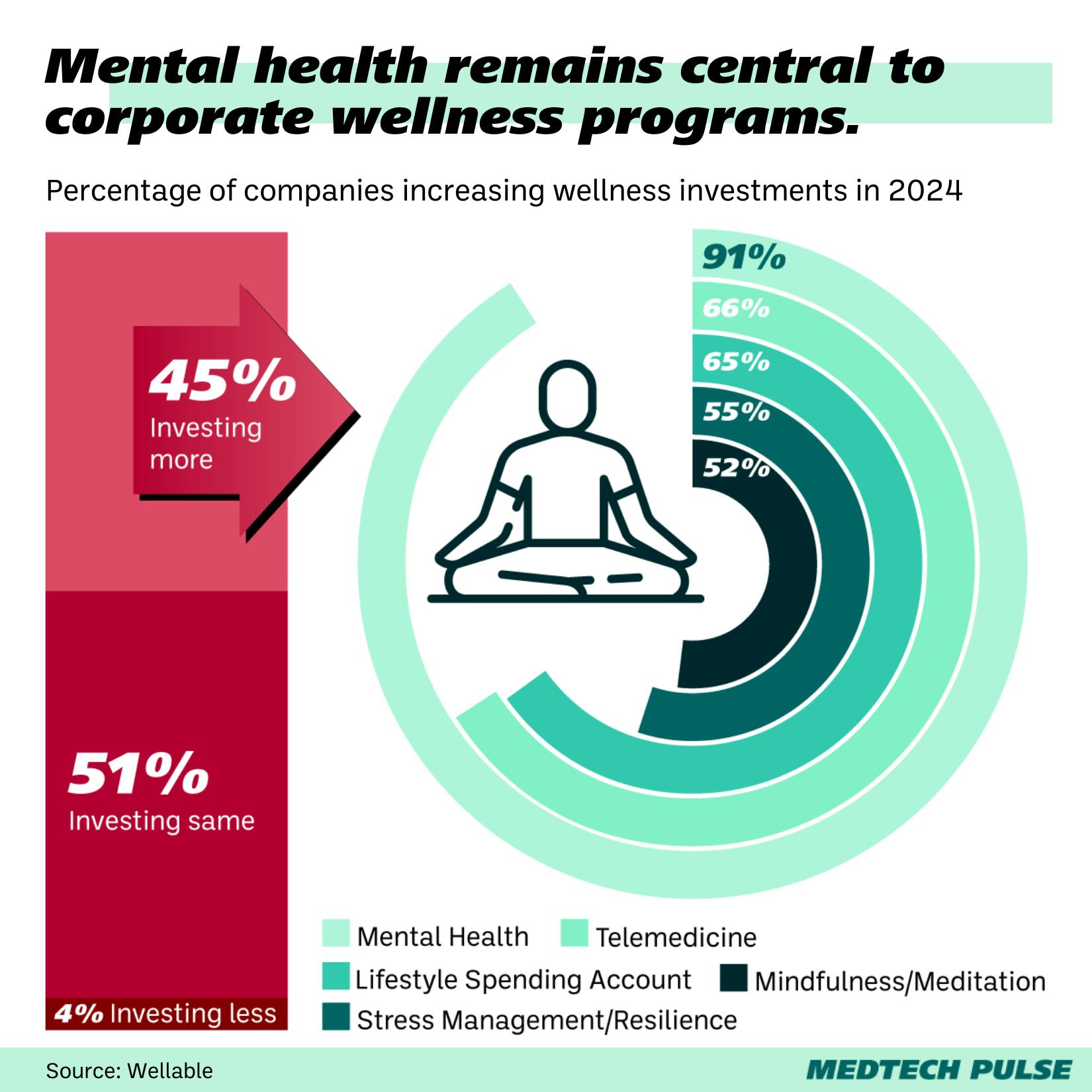 increasing wellness investments