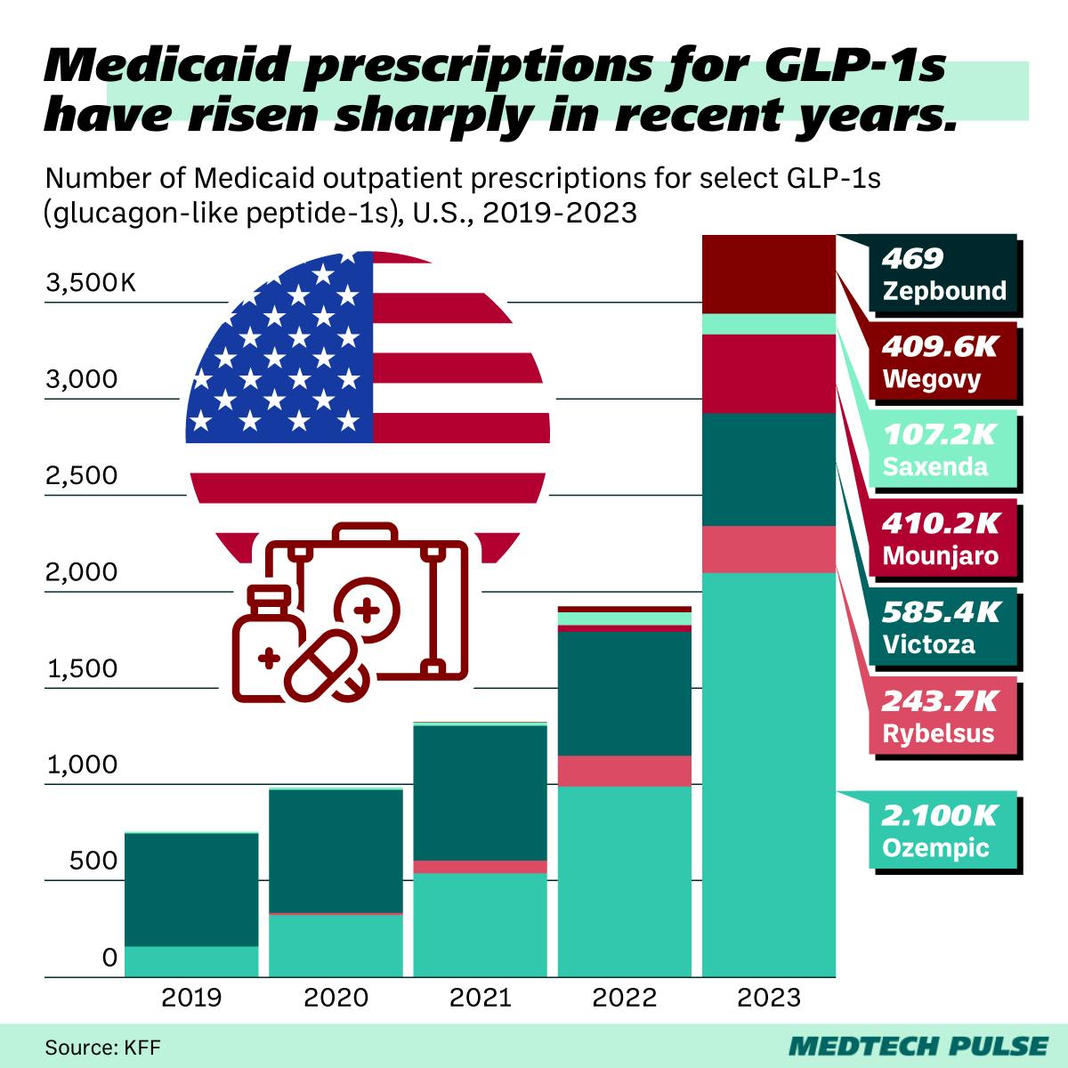 Medicaid outpatient prescriptions for GLP-1s