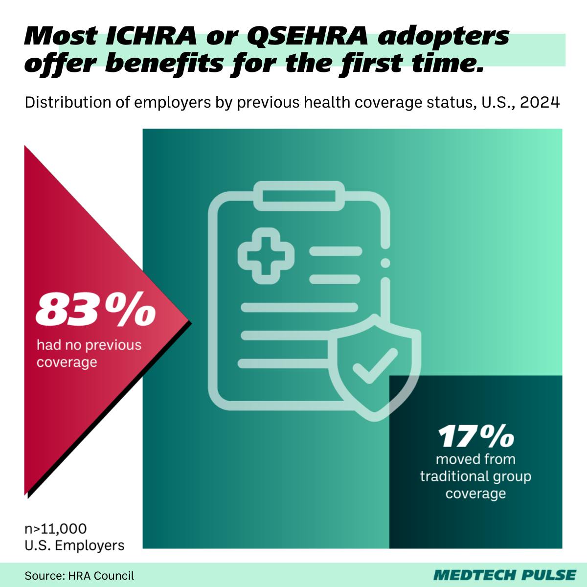 ICHRA or QSEHRA adopters