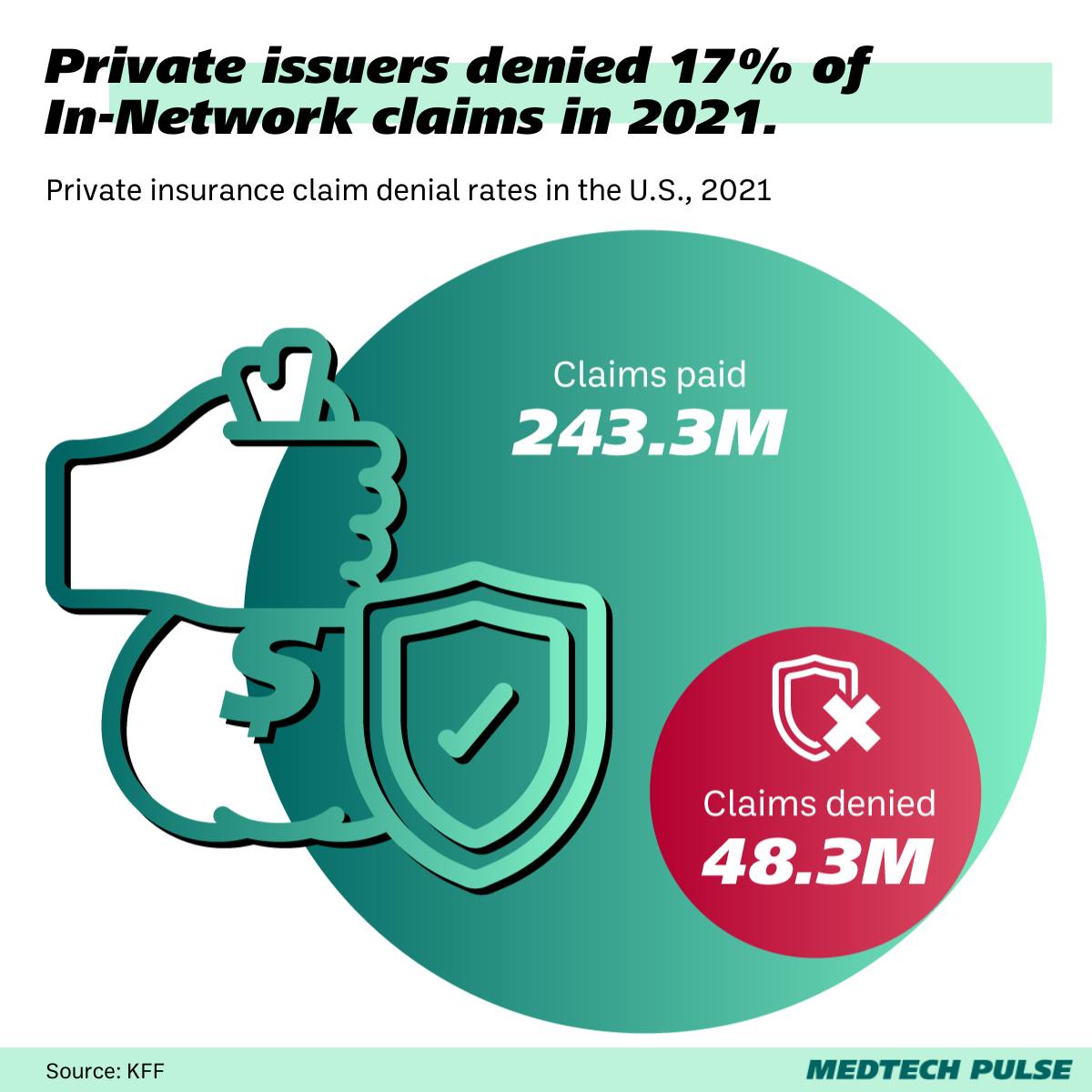 Private insurance claim denial rates