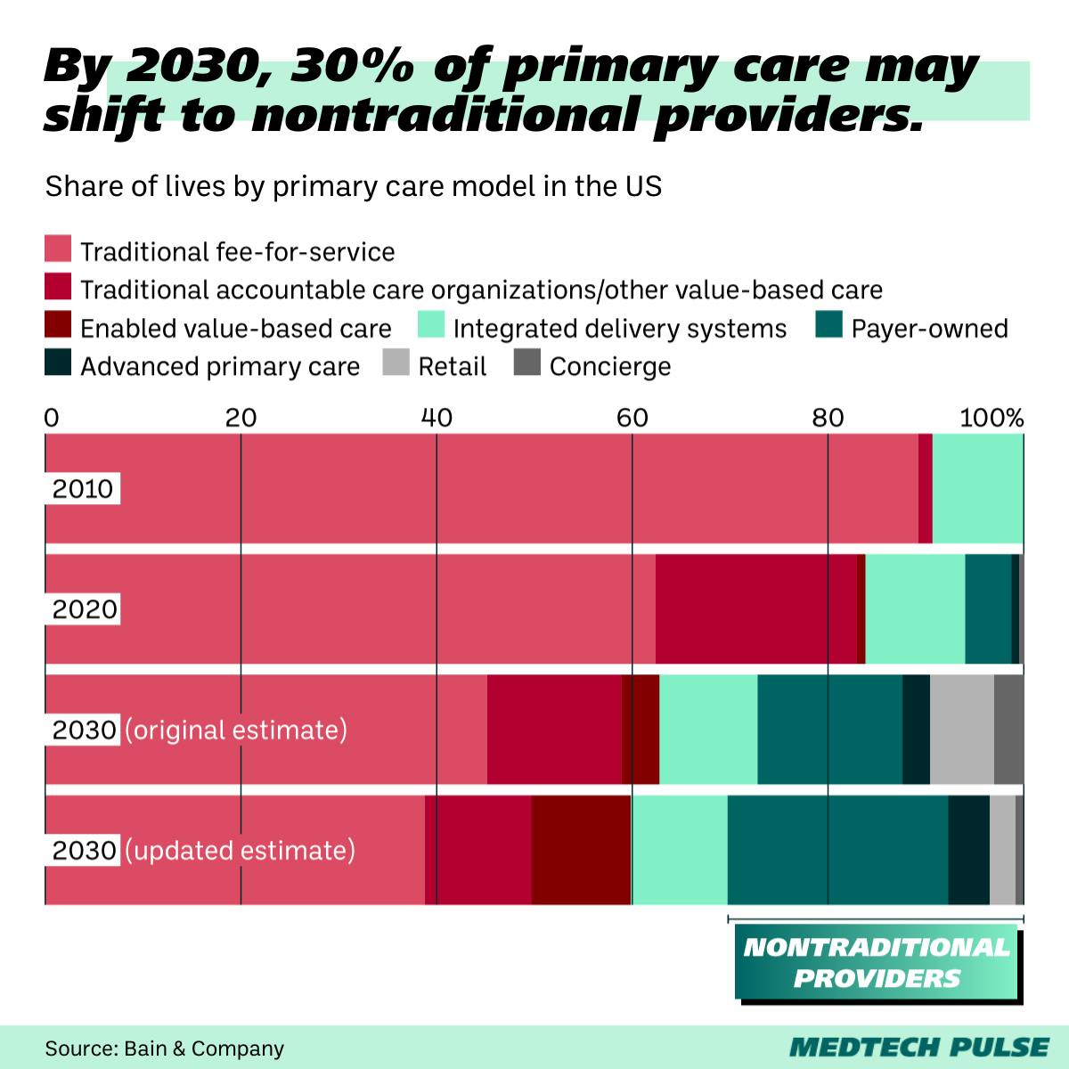 primary care model in the US