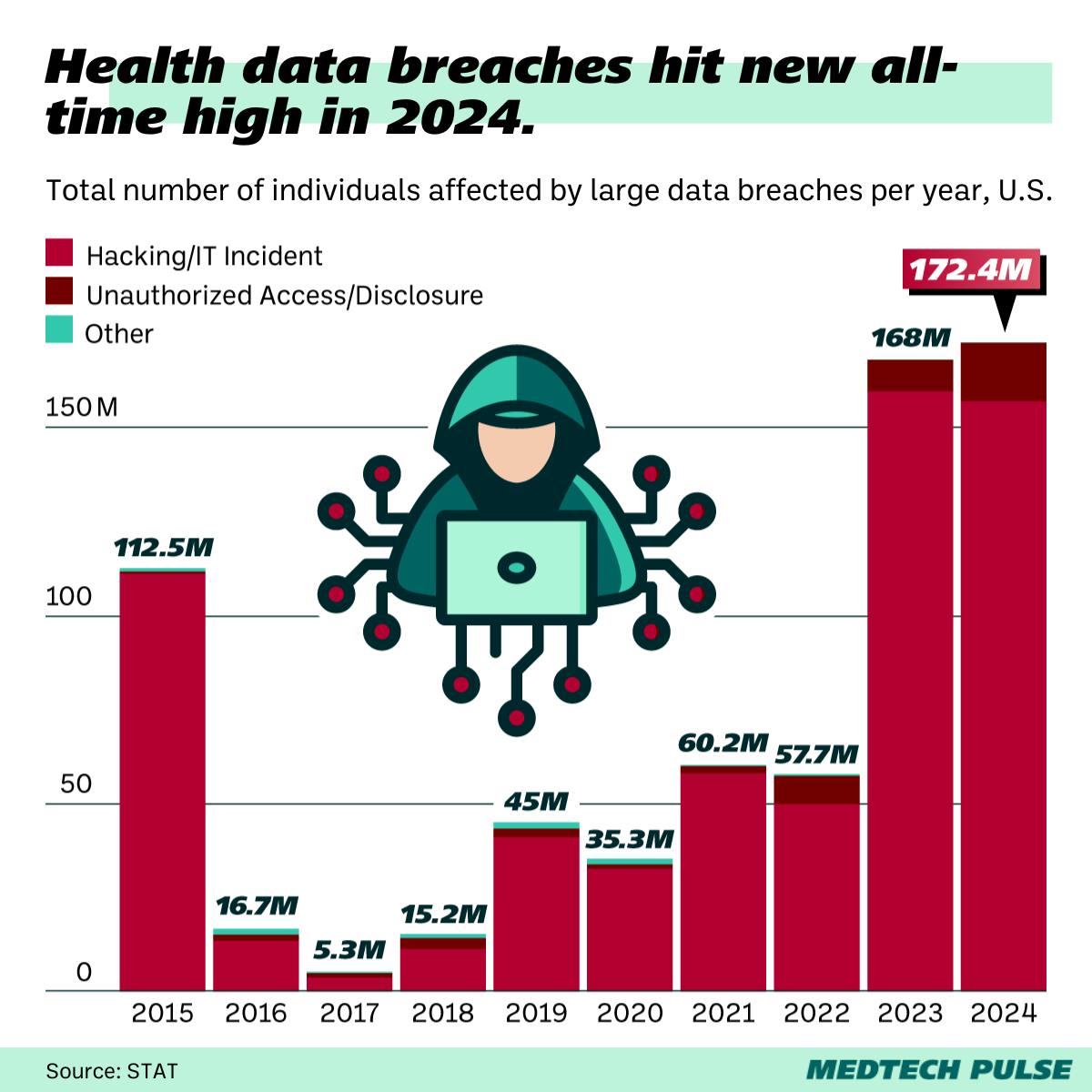 health data breaches