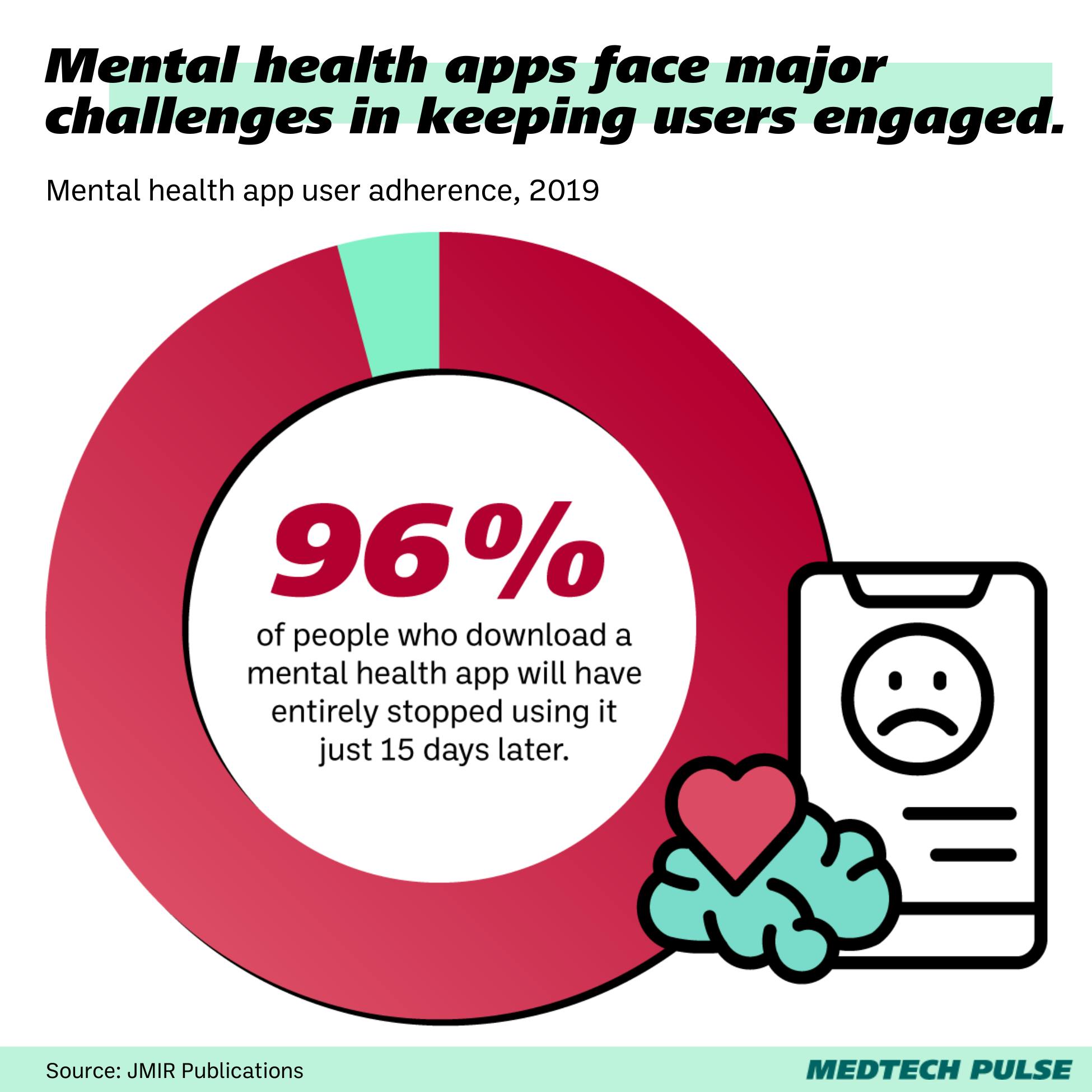 Mental health app user adherence