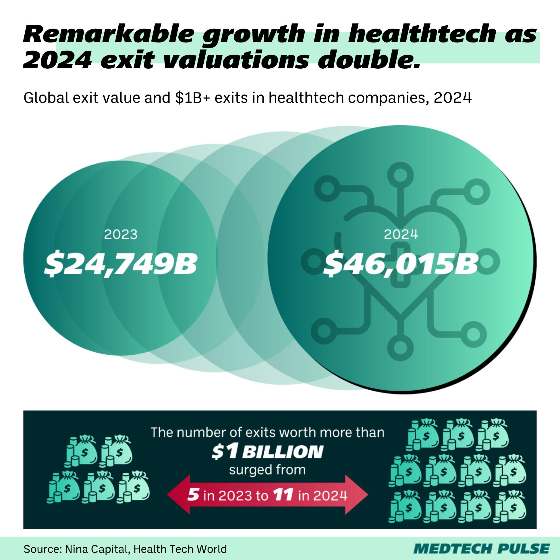 Global exit value in healthtech companies