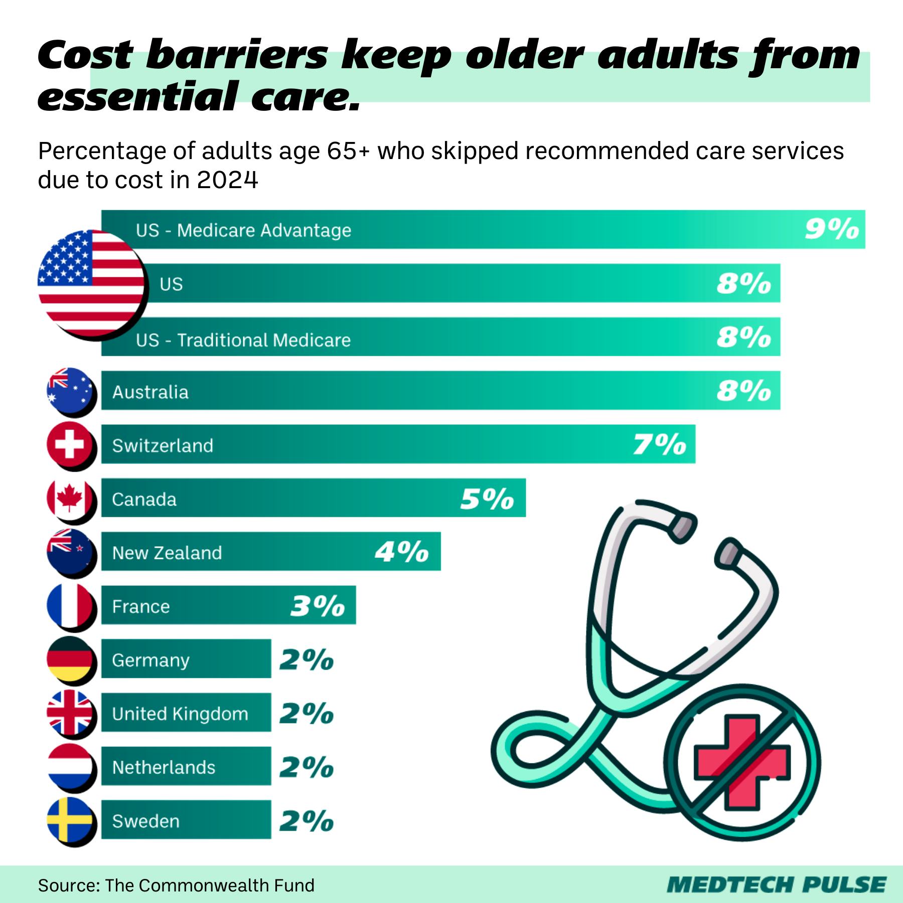 Health care costs