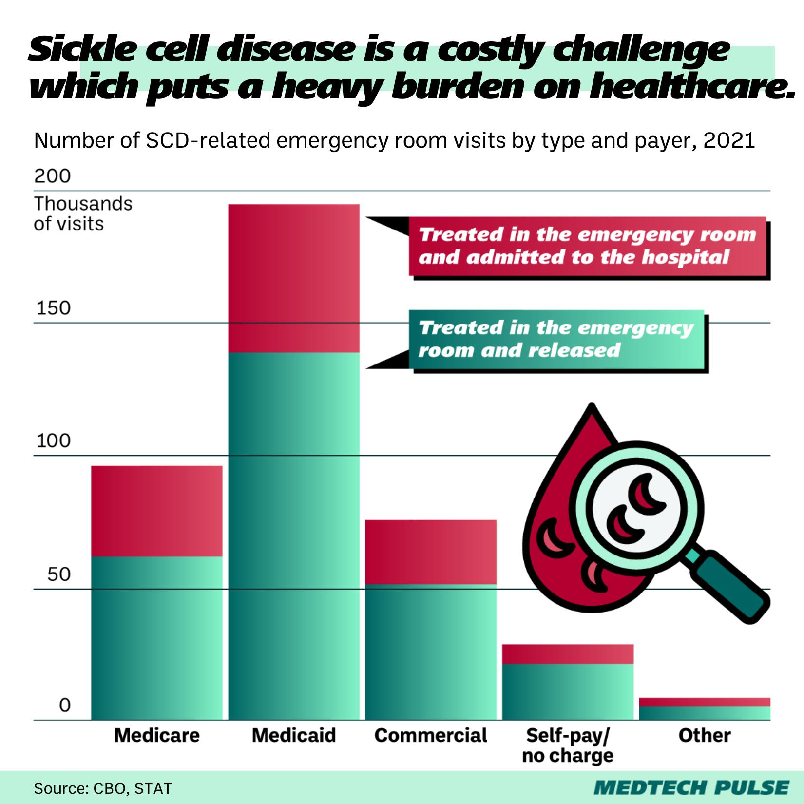 costs of sickle cell disease