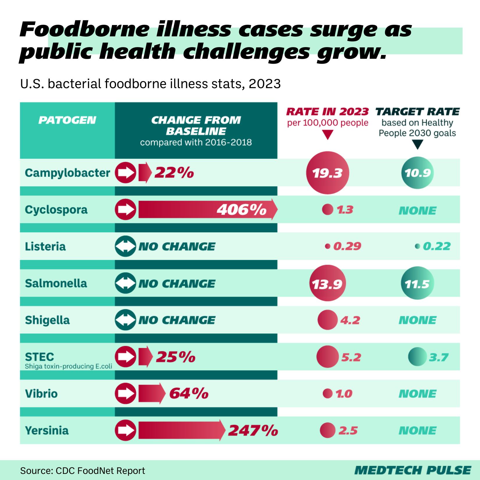 foodborne illnesses