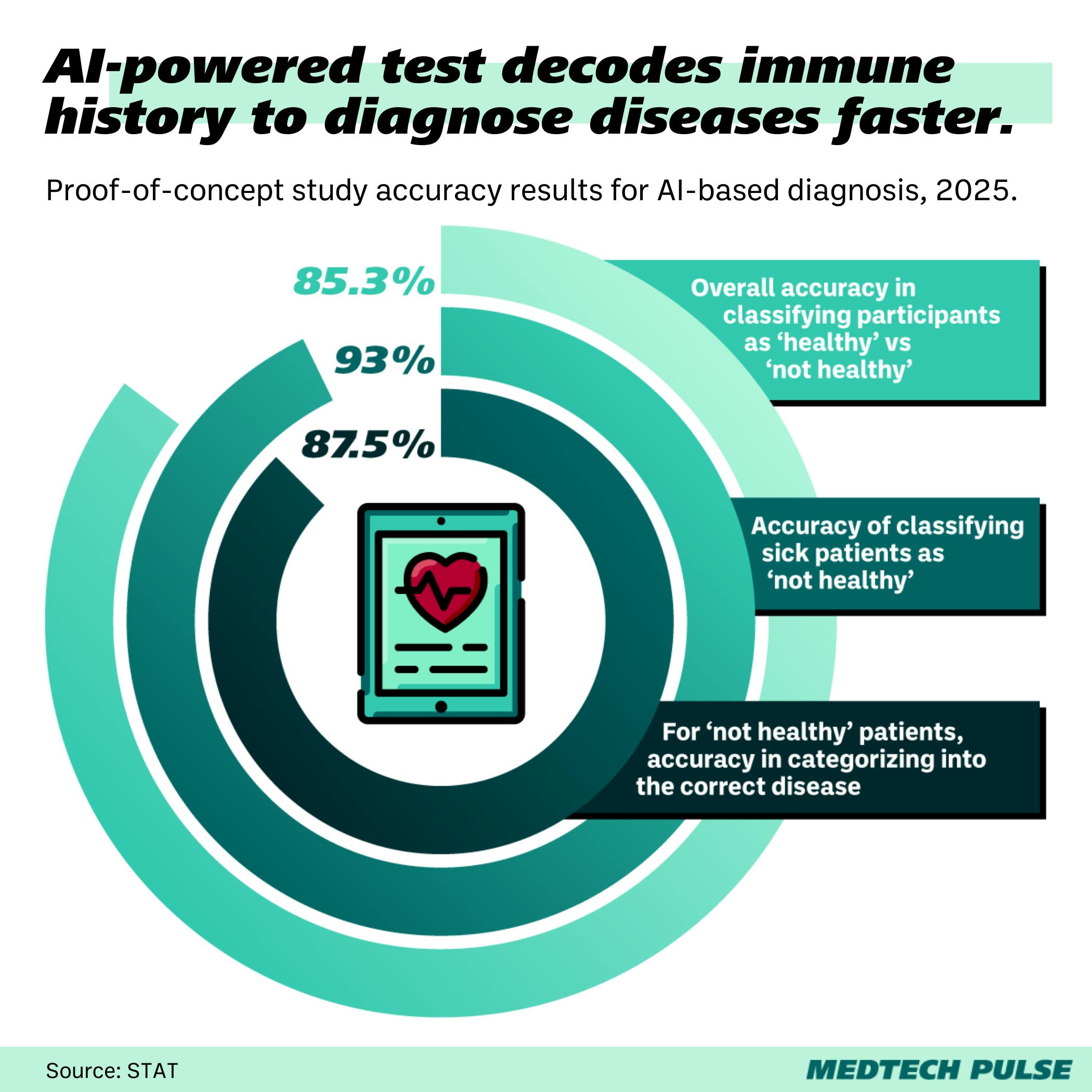 AI-powered Diagnostic