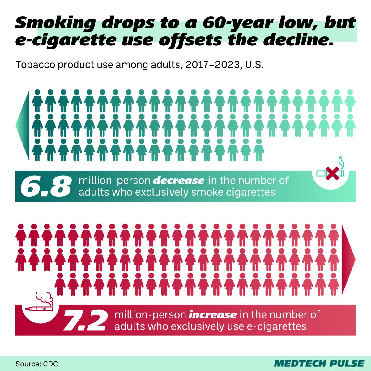 declining cigarette use