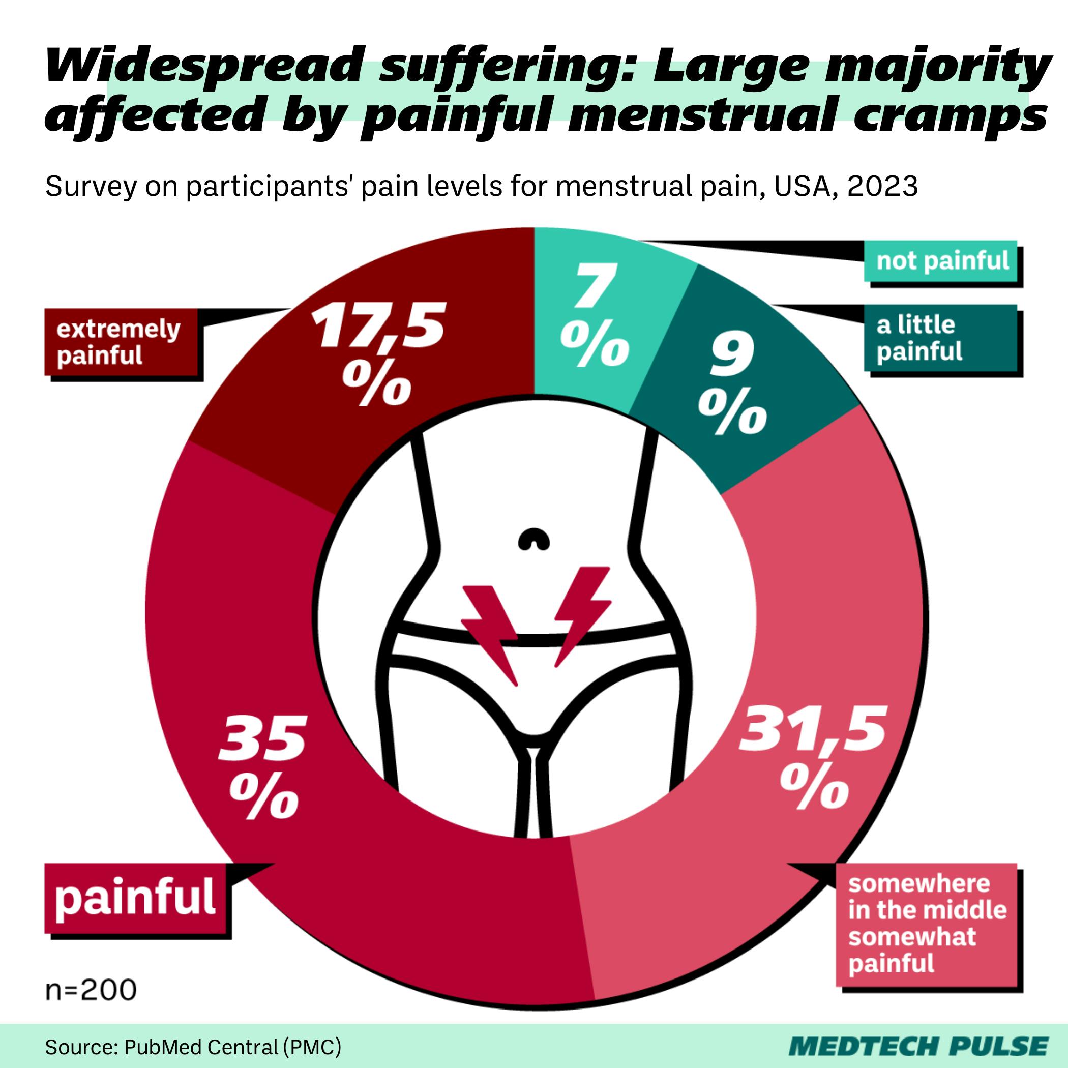 Chart: MedTech Pulse