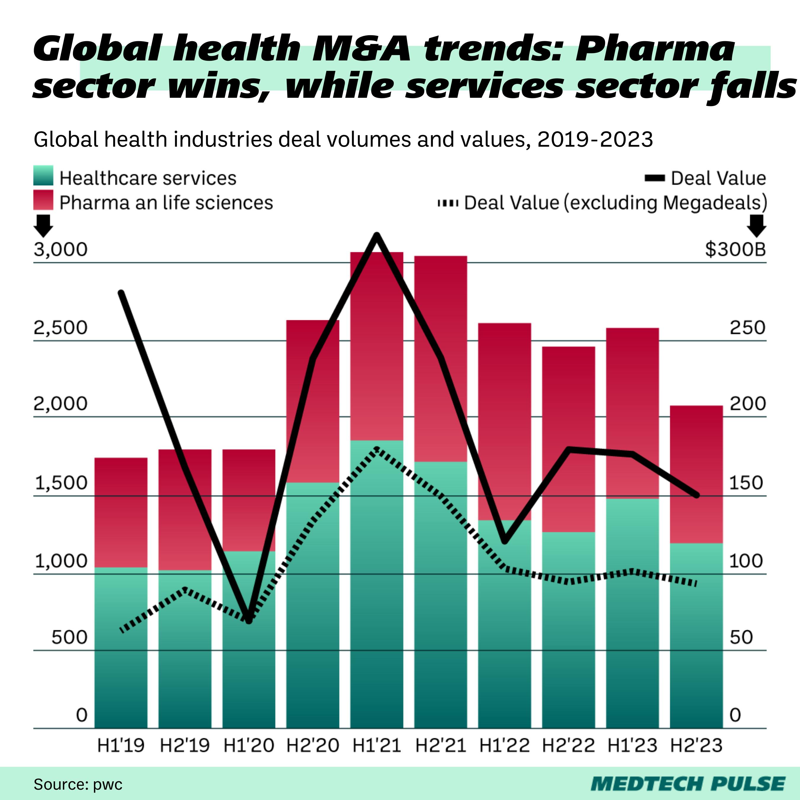 Chart: MedTech Pulse