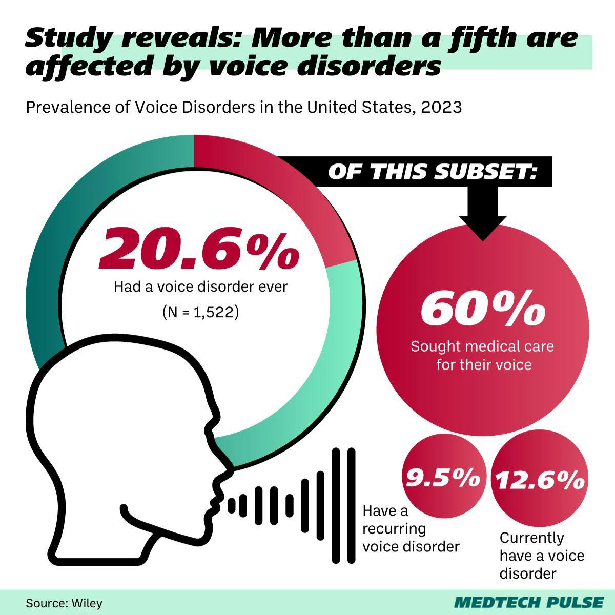 Chart: MedTech Pulse