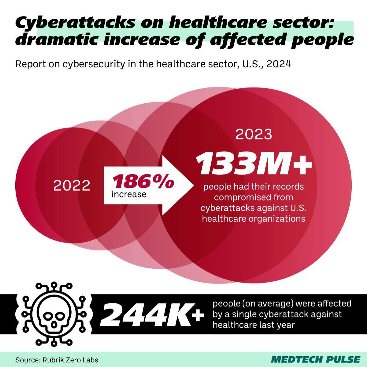 Chart: MedTech Pulse
