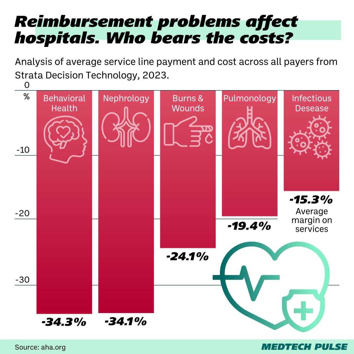 Chart: MedTech Pulse