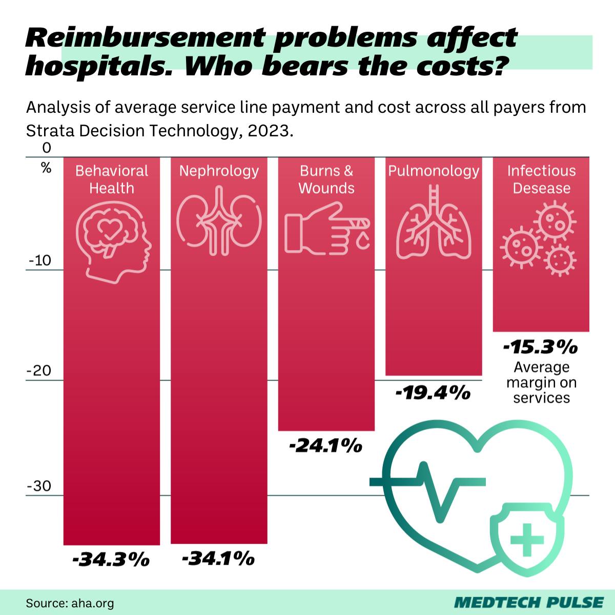 Chart: MedTech Pulse