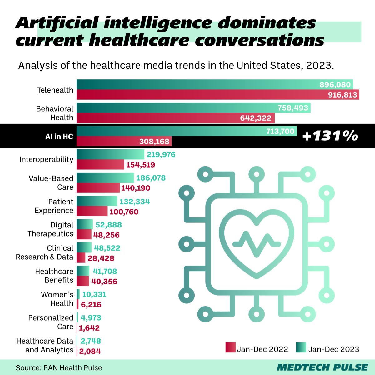 Chart: MedTech Pulse