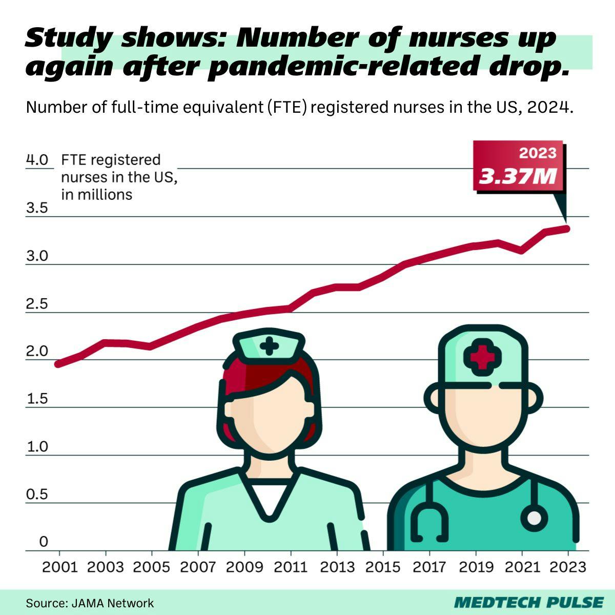 Chart: MedTech Pulse