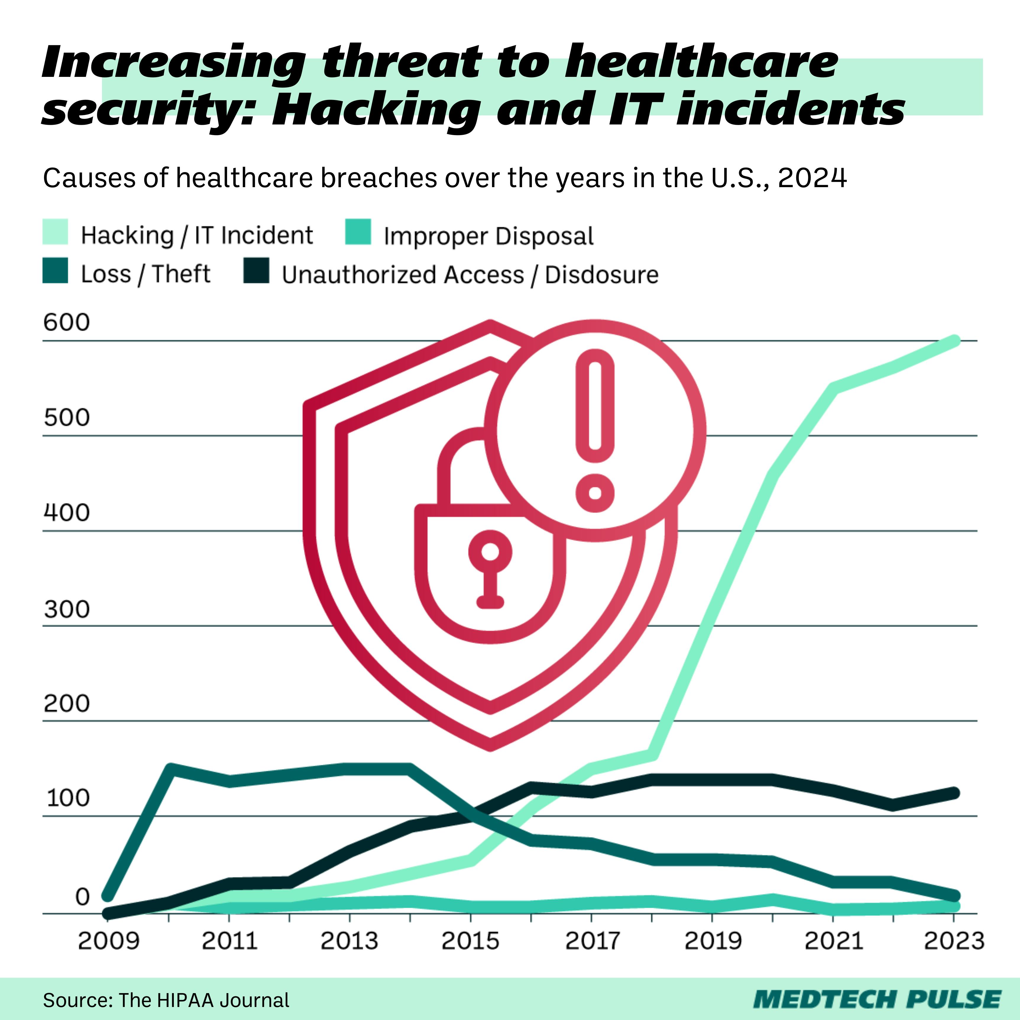 Chart: MedTech Pulse