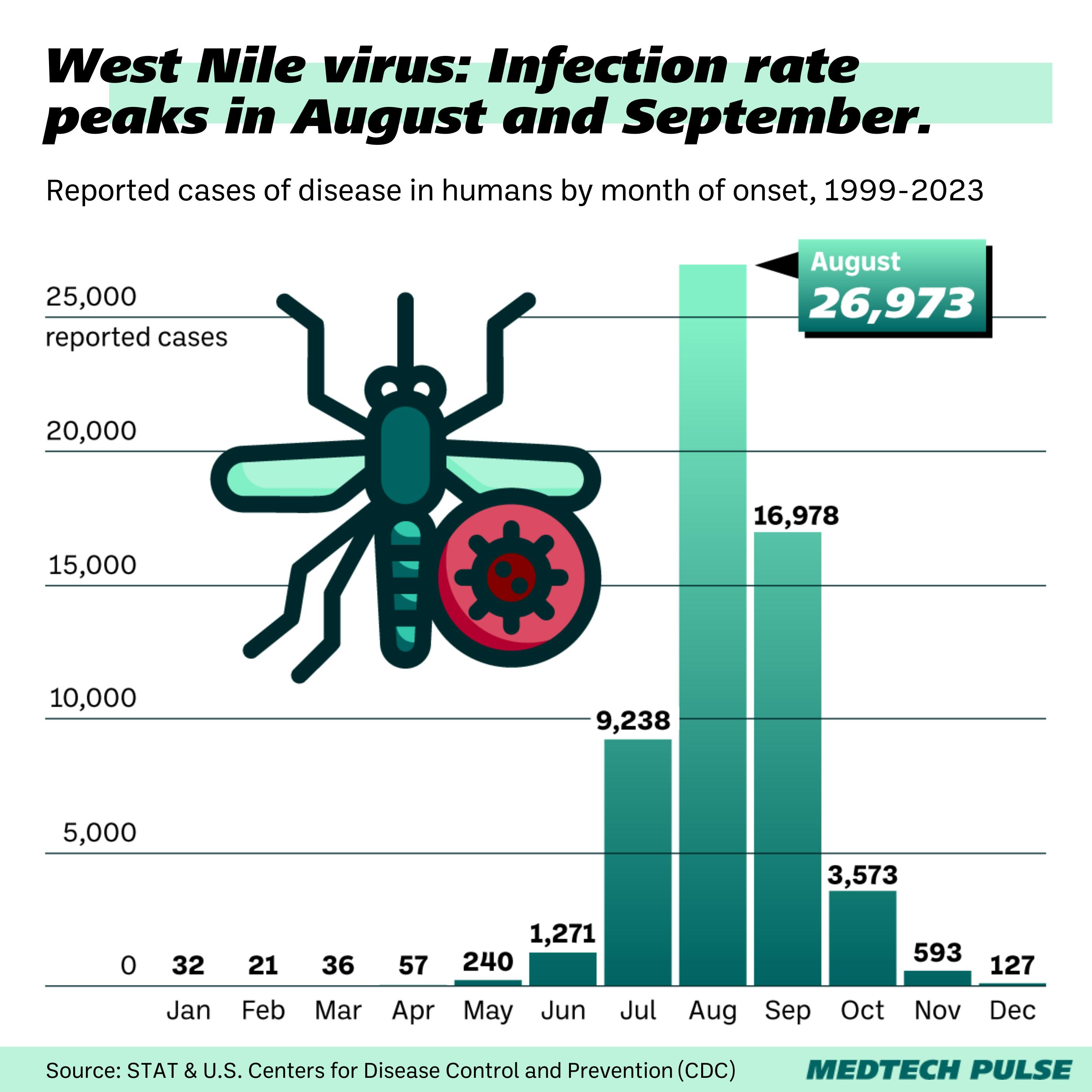 Chart West Nile Virus