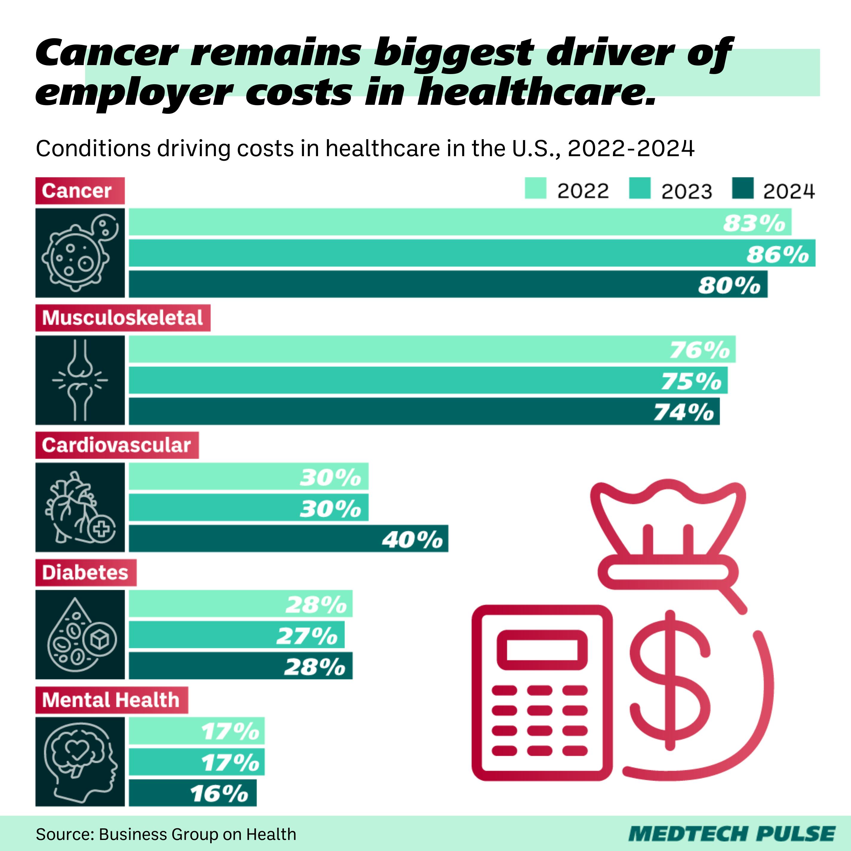 Chart employer health costs