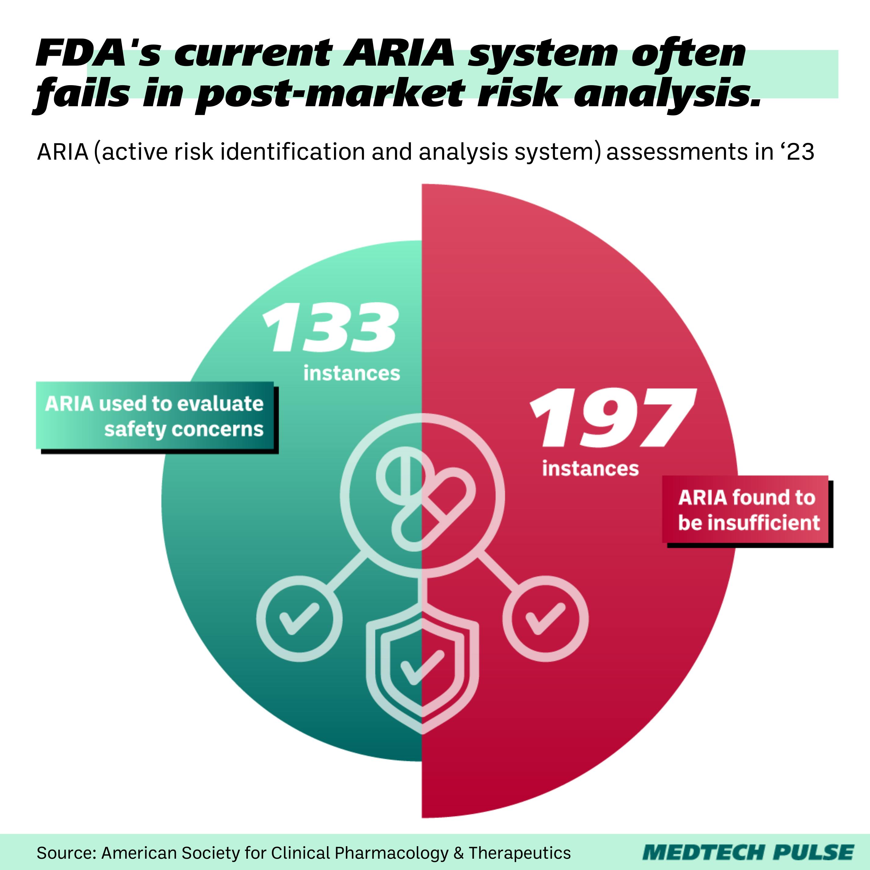 ARIA assessments