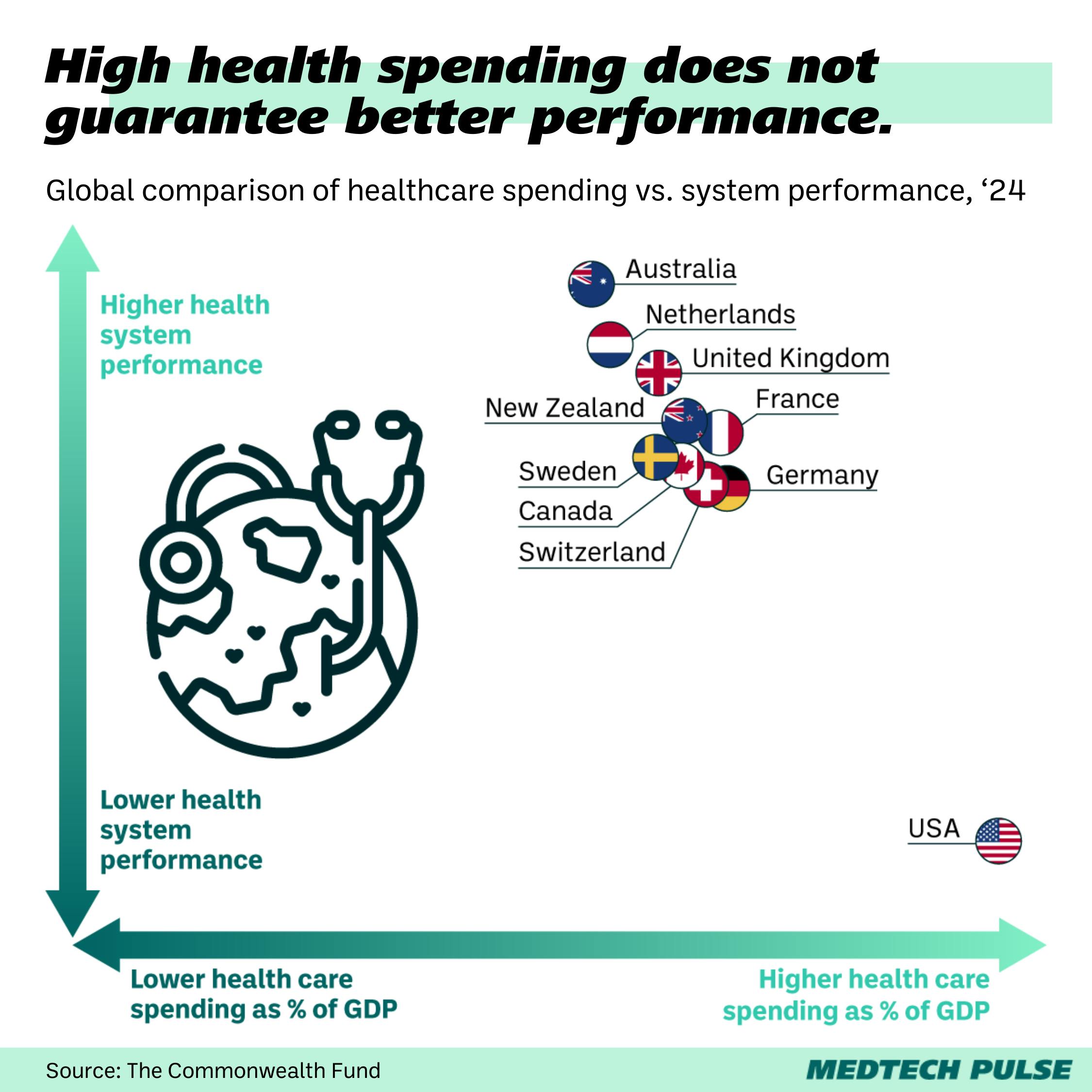 Global comparison of healthcare spending
