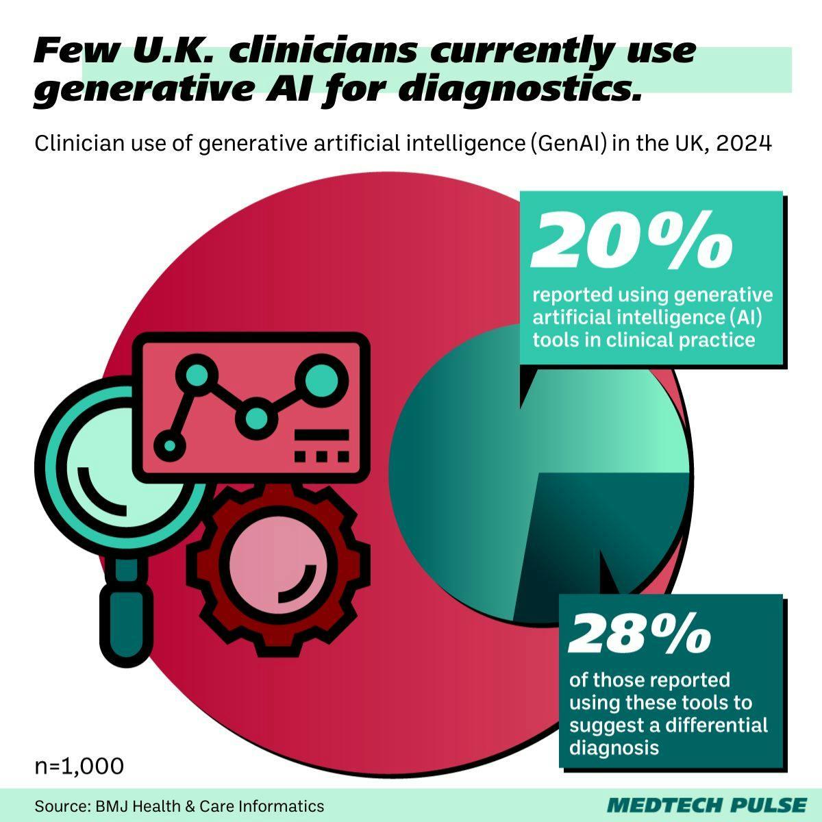 Clinician use of generative artificial intelligence