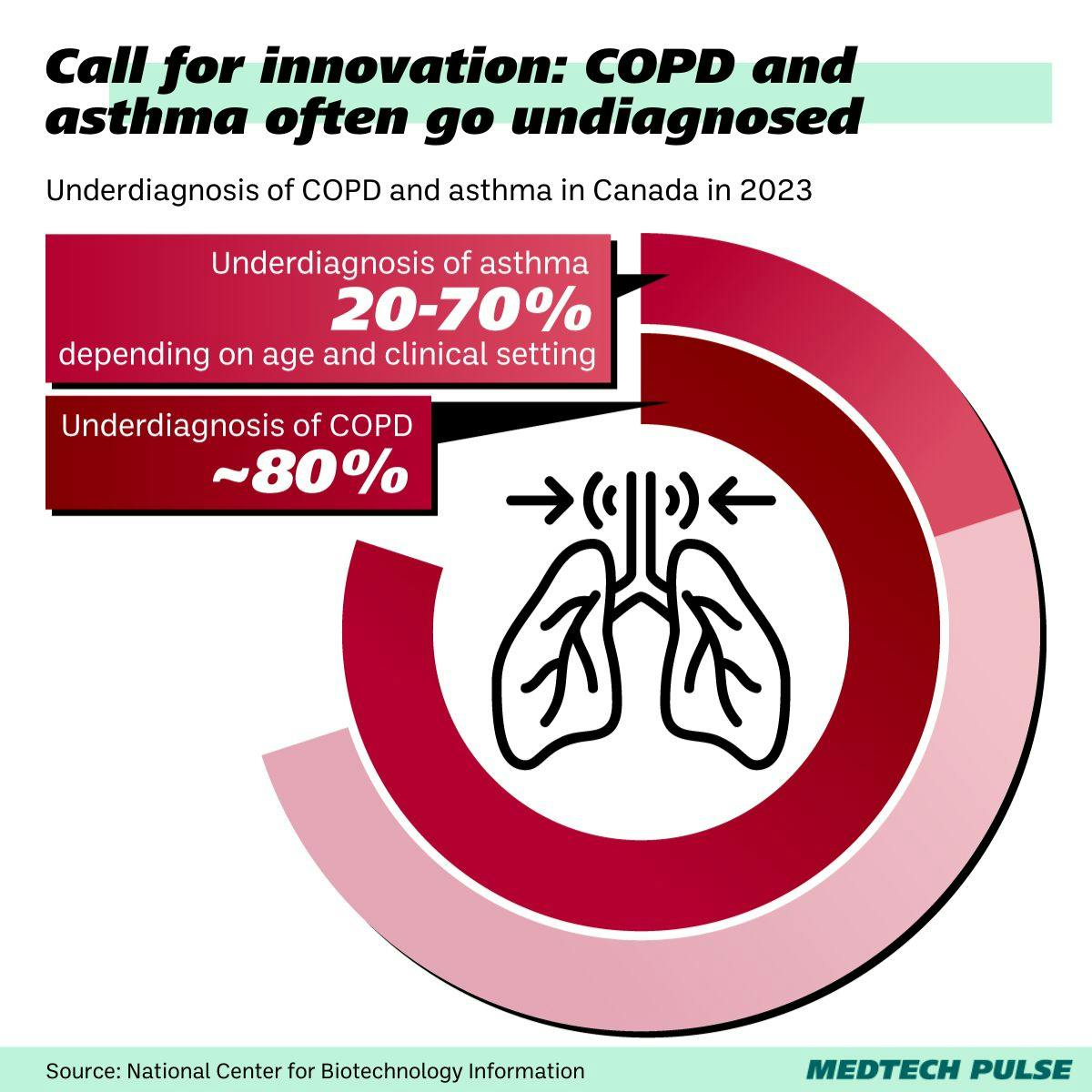 Underdiagnosis of COPD and asthma