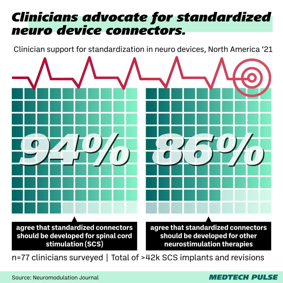 Clinician support for standardization in neuro devices