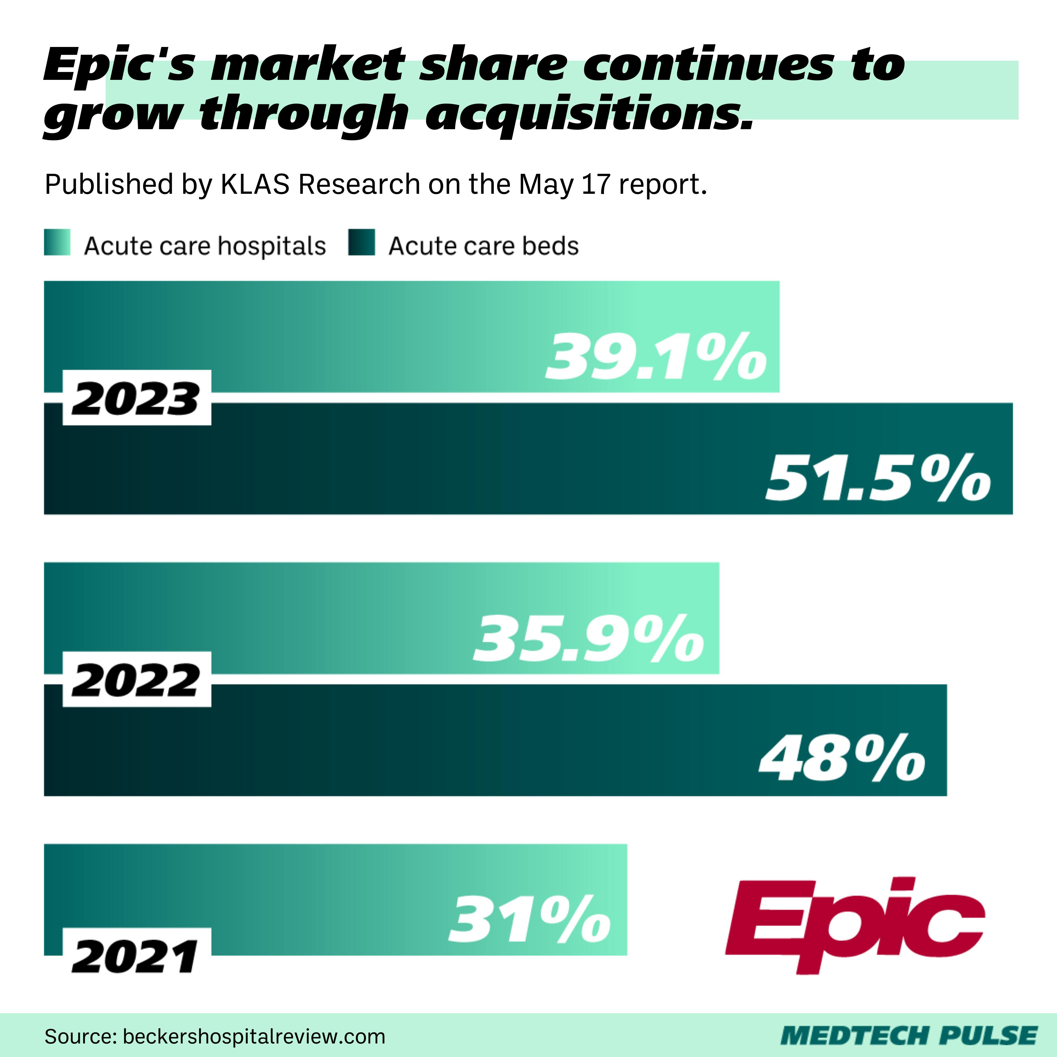 Epic's market share