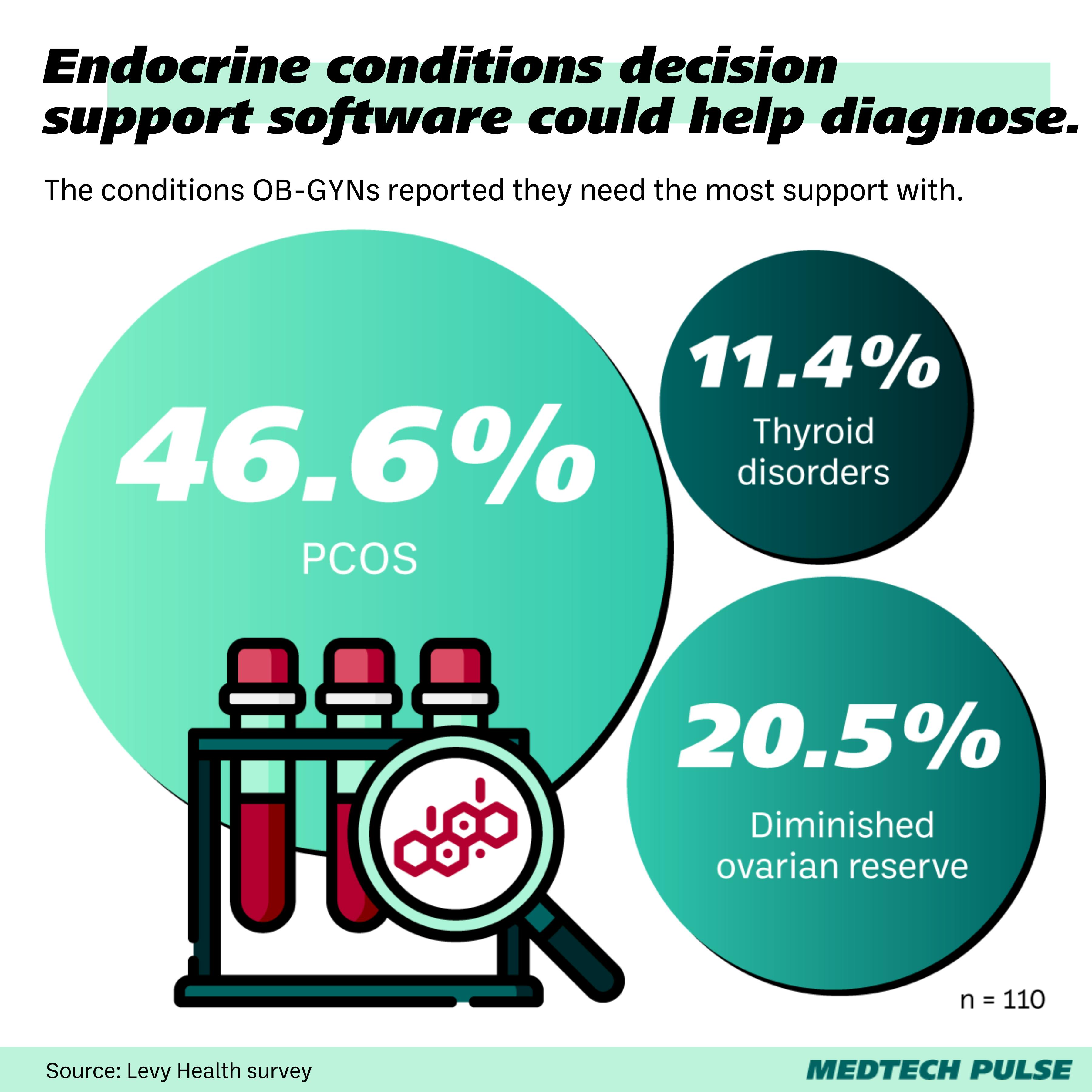 Endocrine conditions decision support software