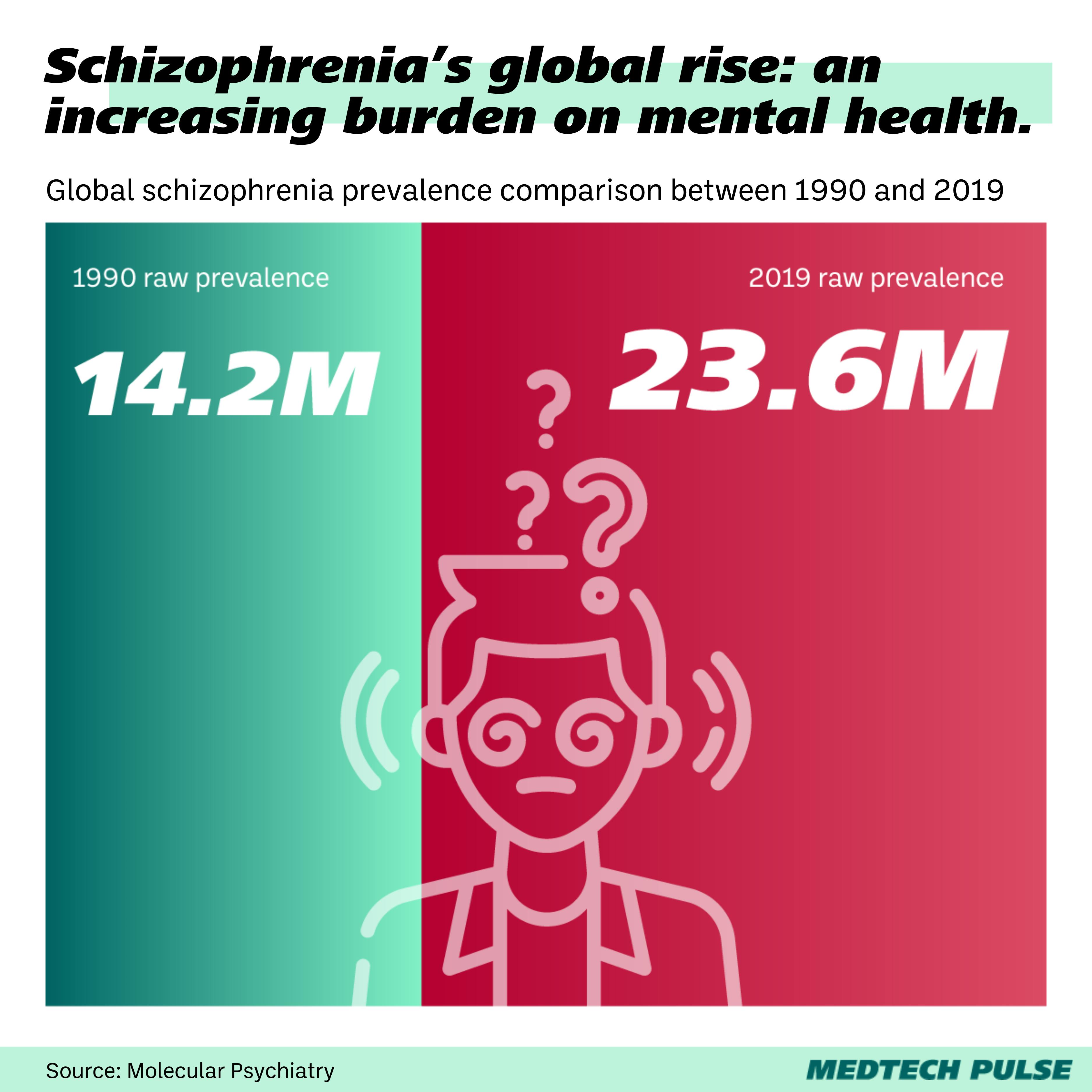 Global schizophrenia prevalence