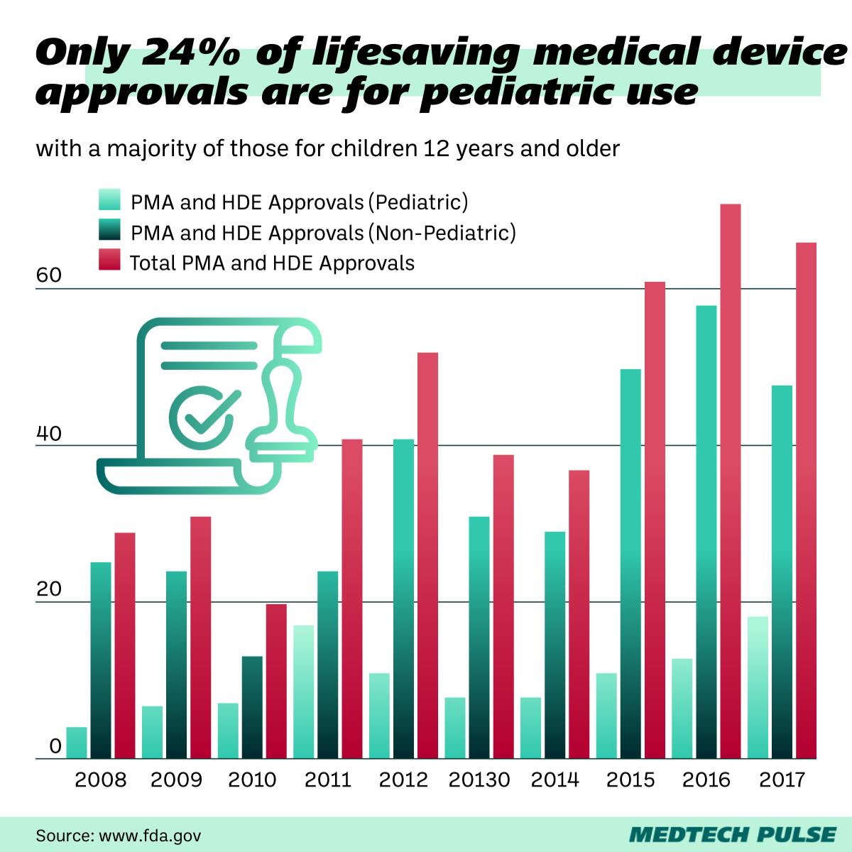 Chart: MedTech Pulse