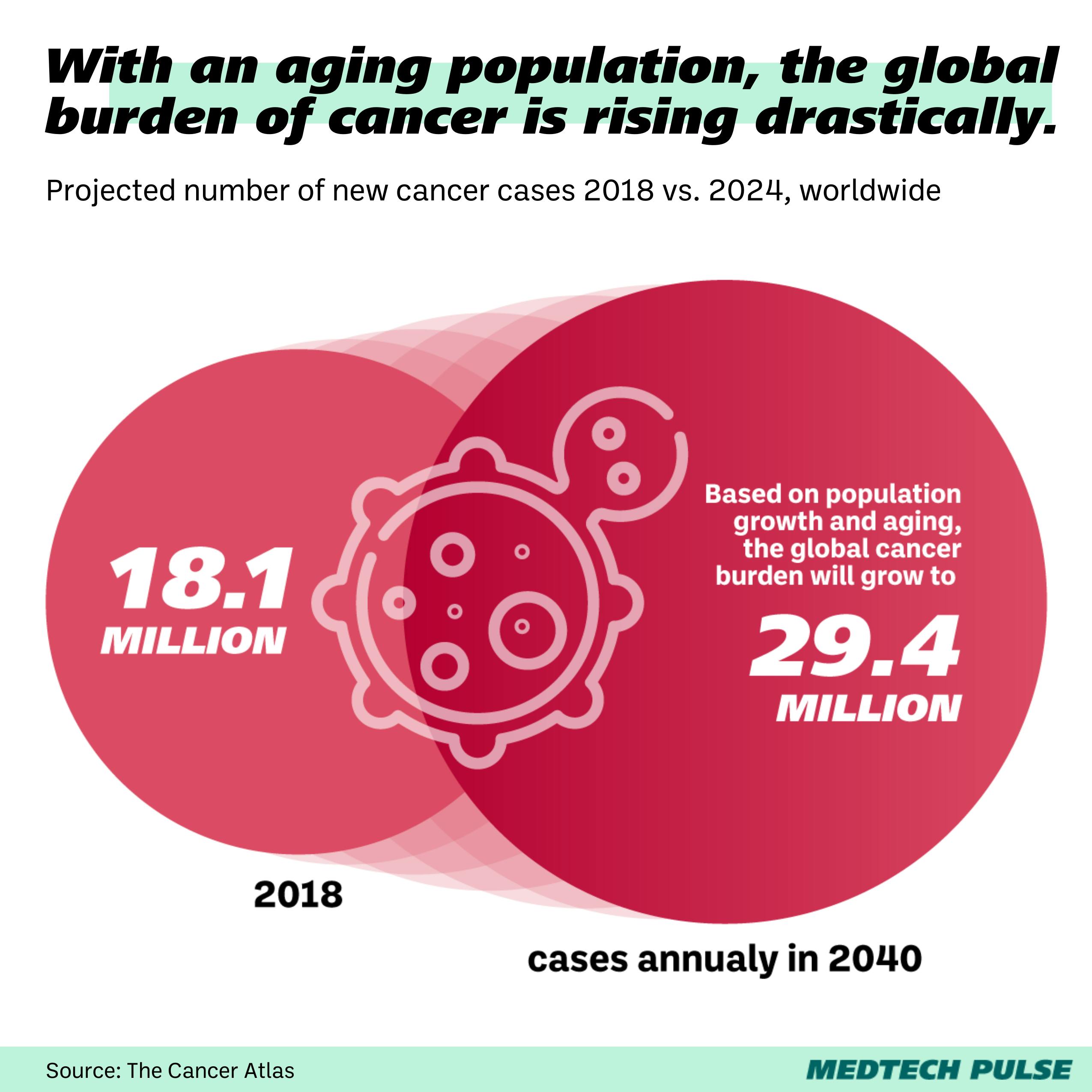 Chart: MedTech Pulse