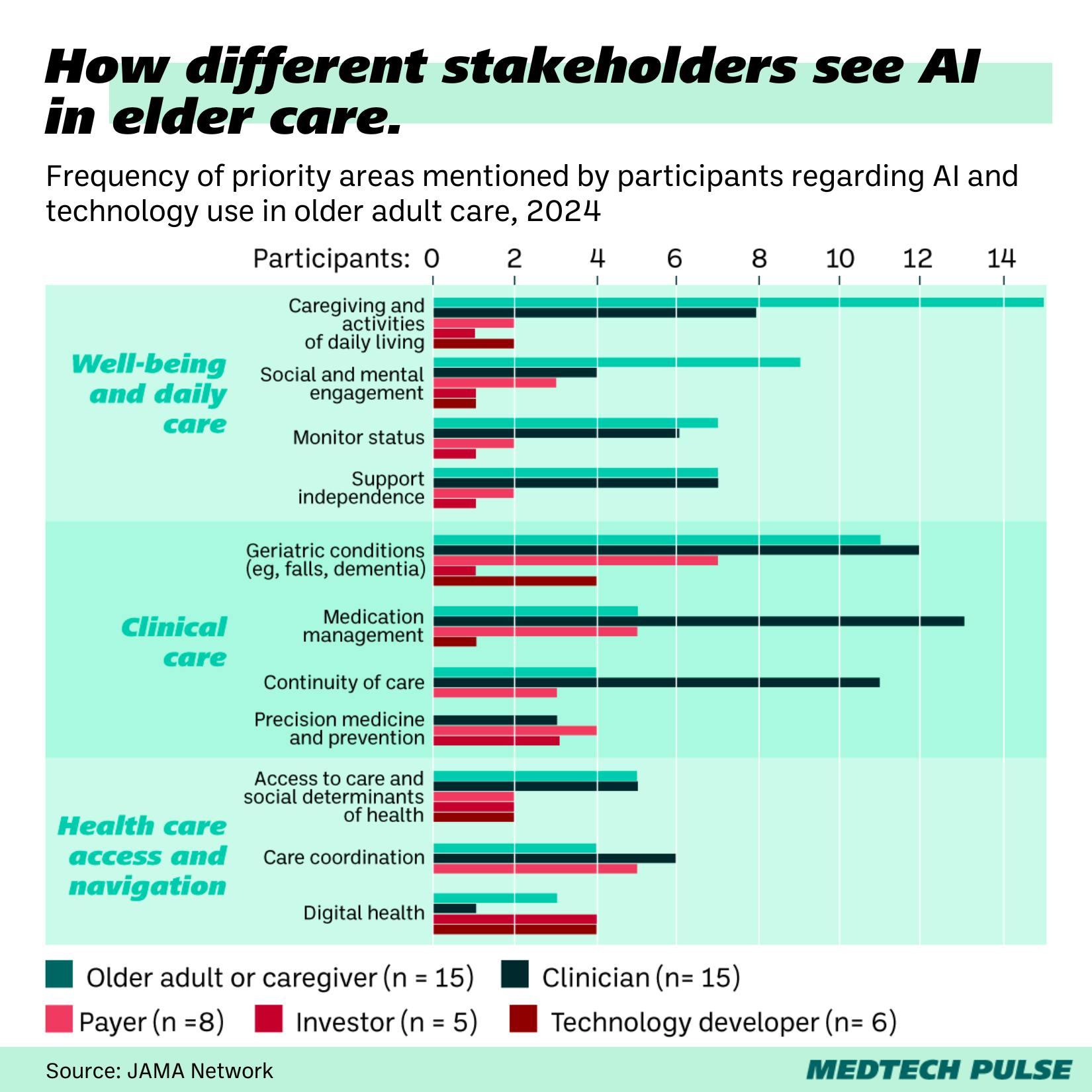 AI in geriatrics