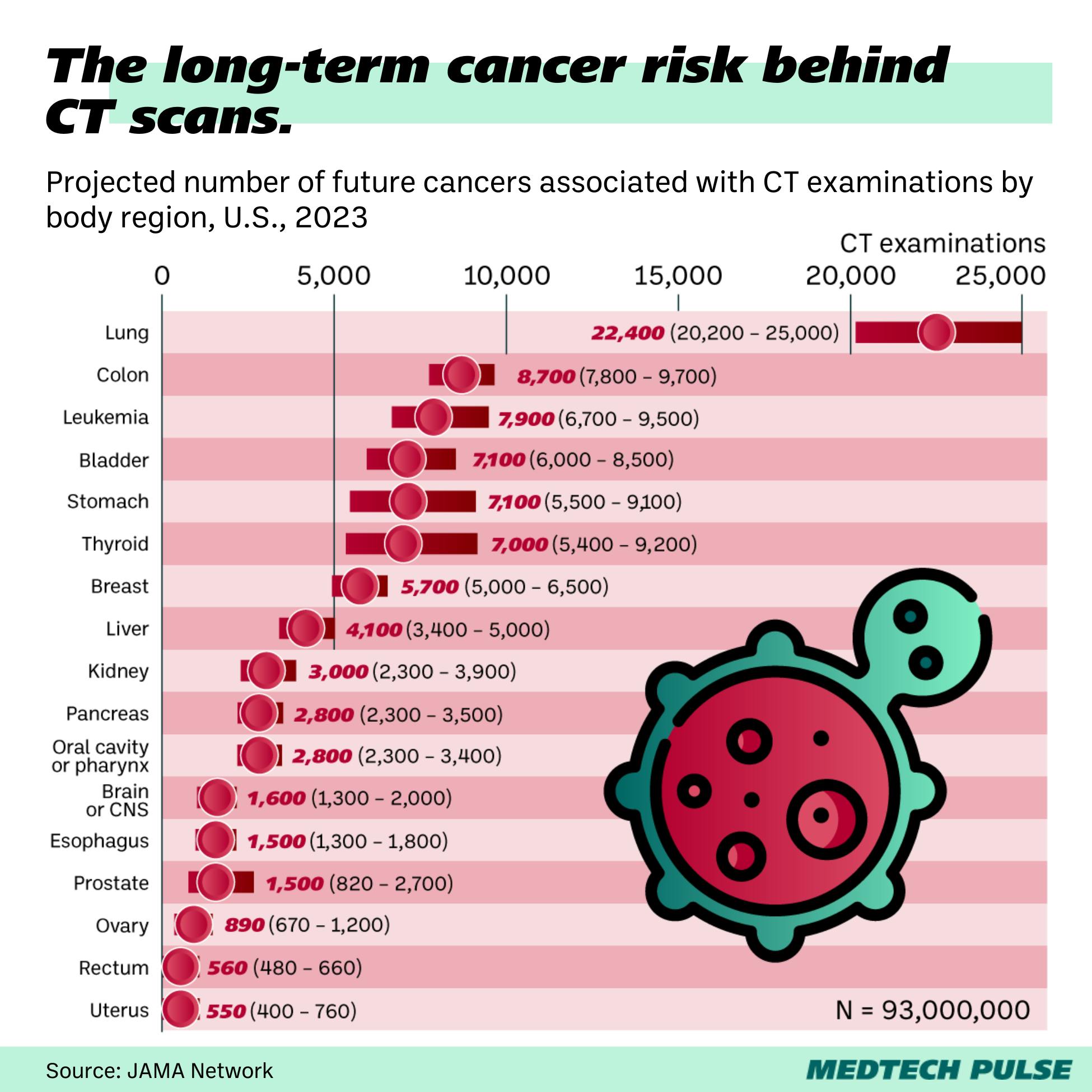 CT cancer risk