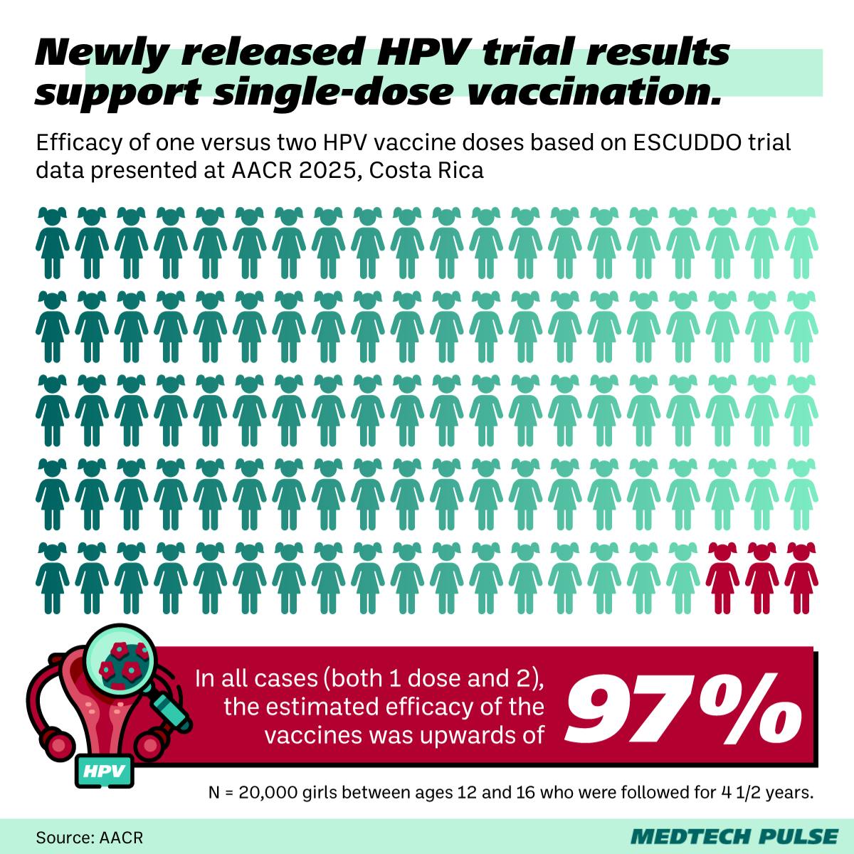 HPV vaccine efficacy
