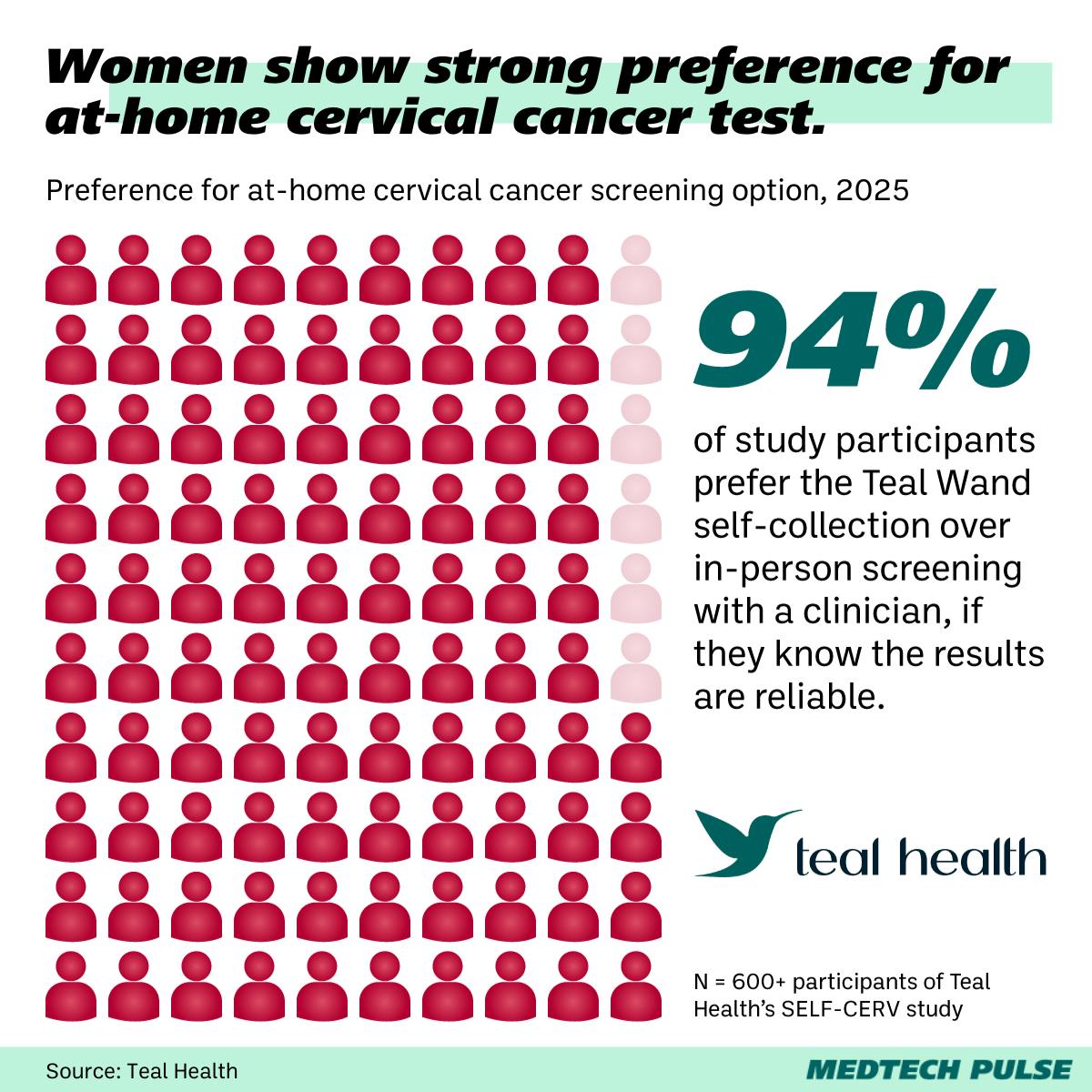 At-home pap smear alternative