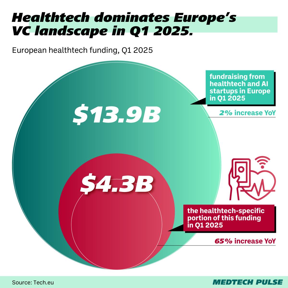 healthtech funding