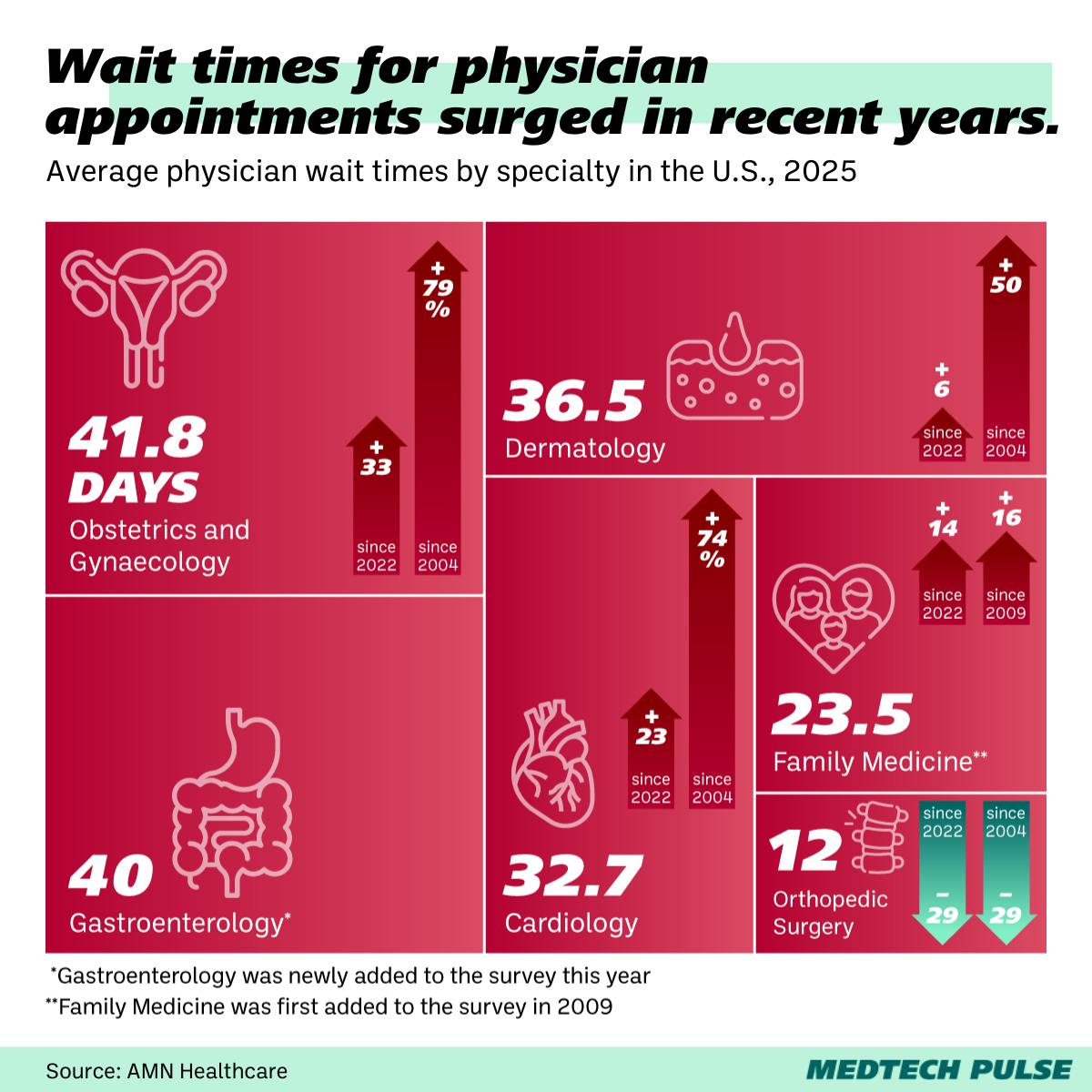 Physician wait times