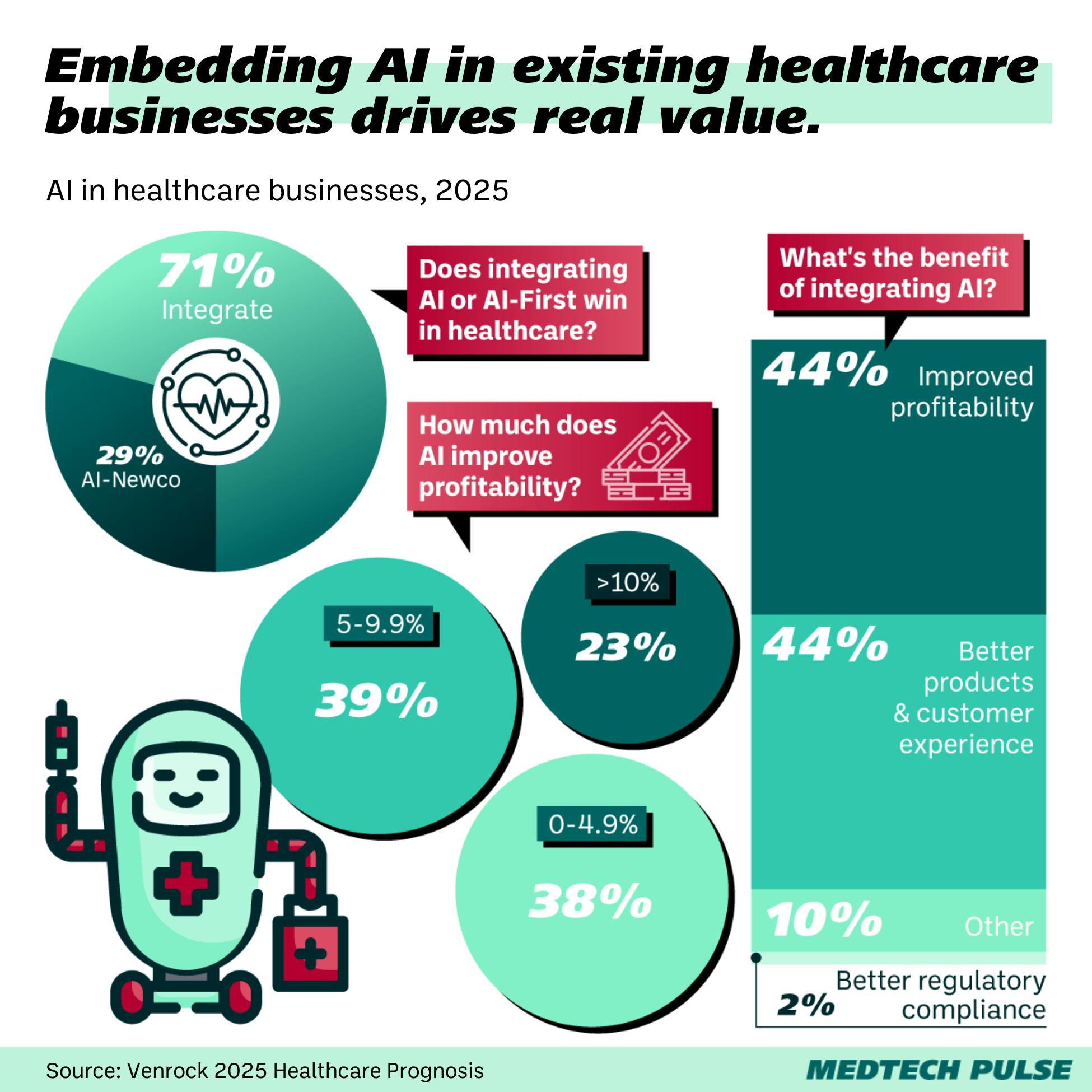 AI in healthcare businesses 