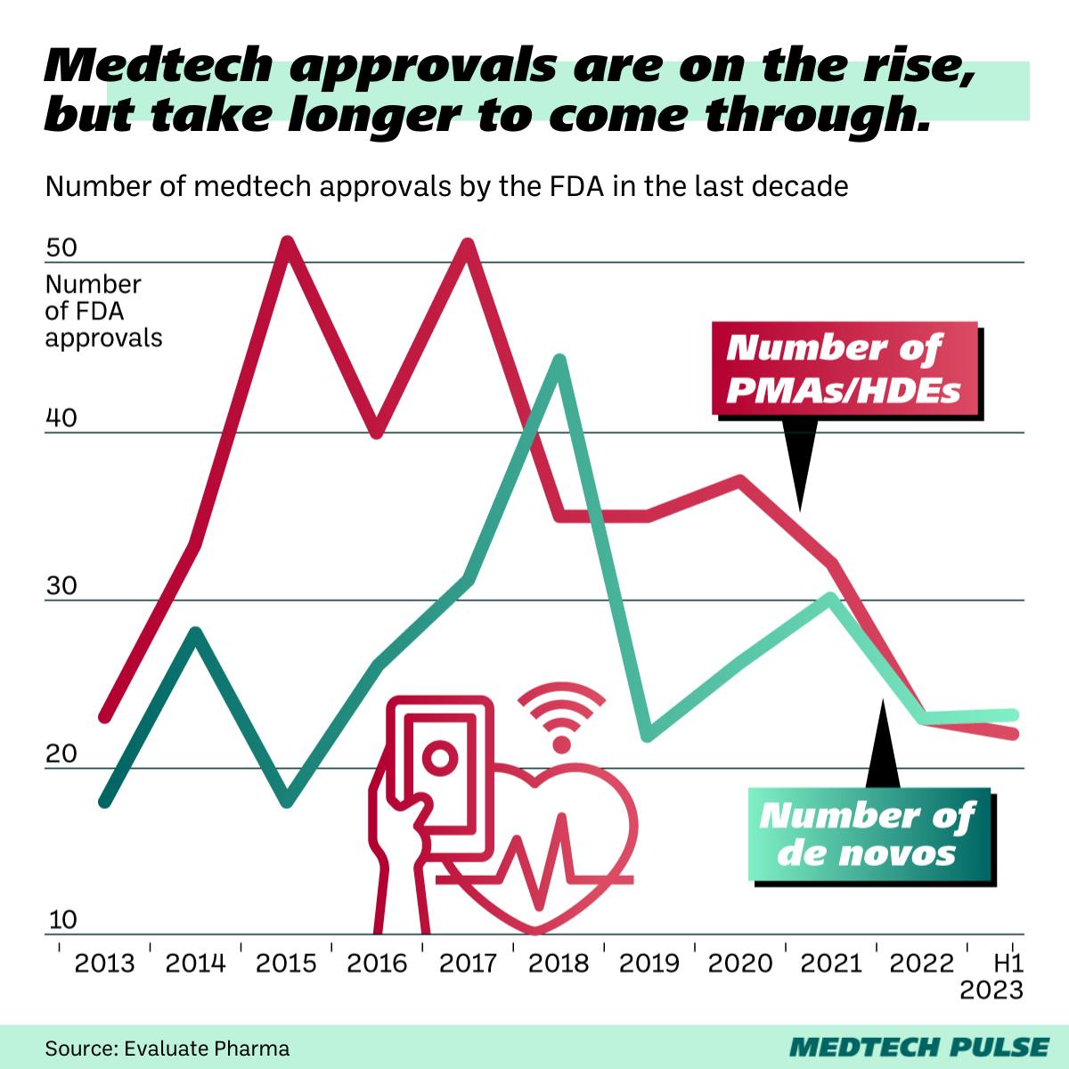 Chart: MedTech Pulse 