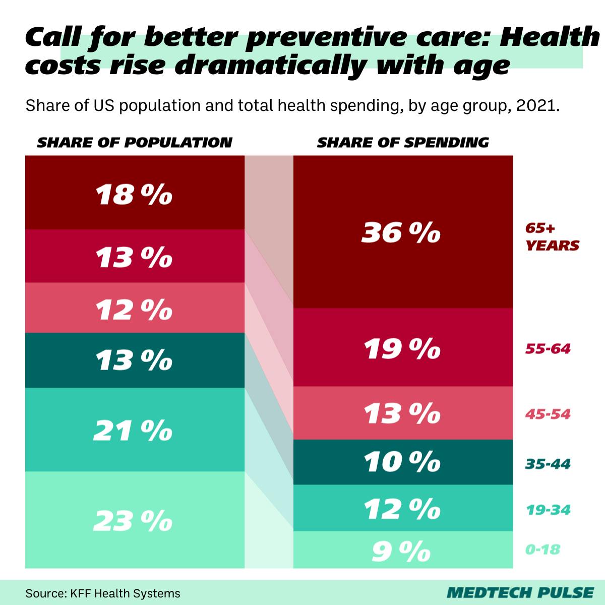 Chart: MedTech Pulse