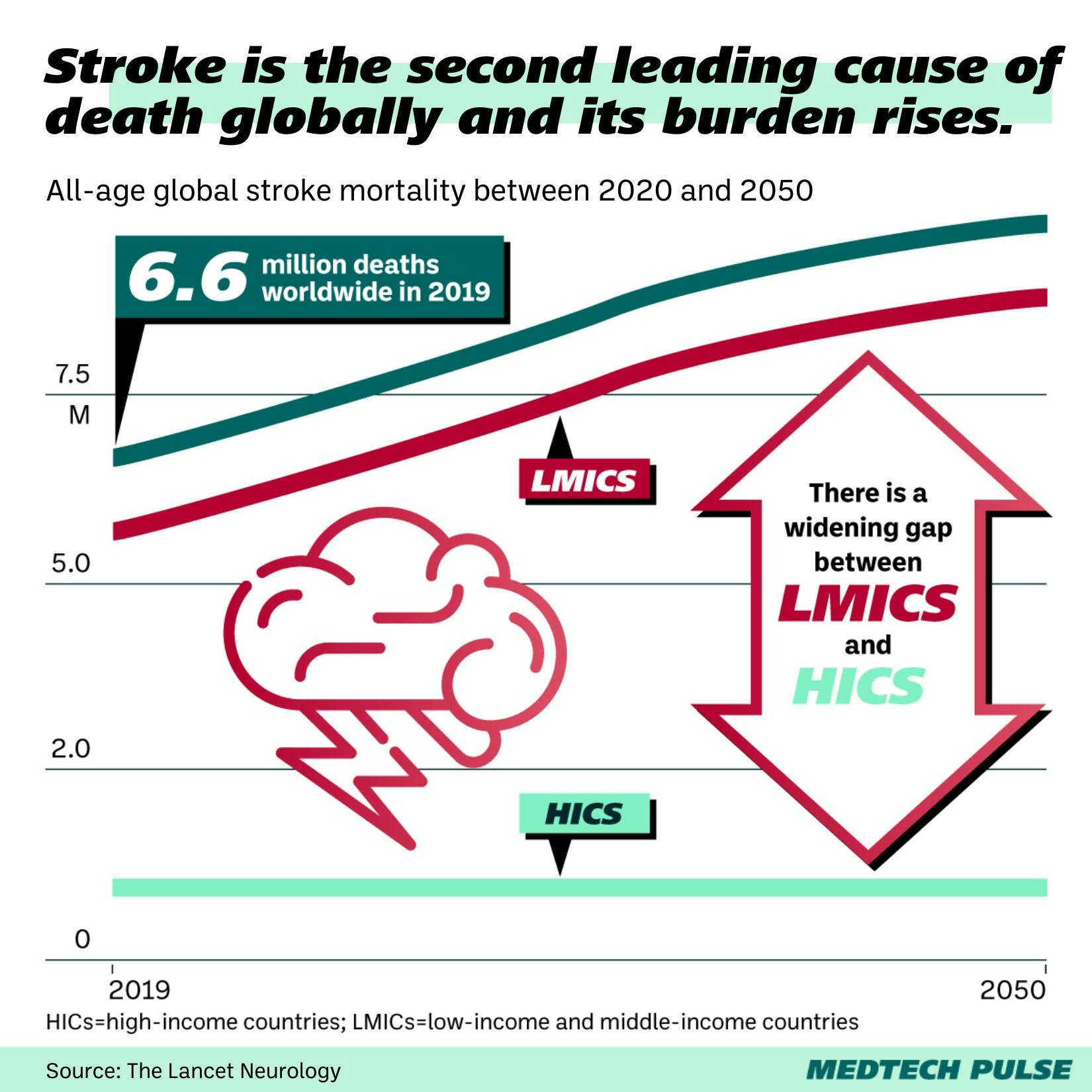 Chart: MedTech Pulse
